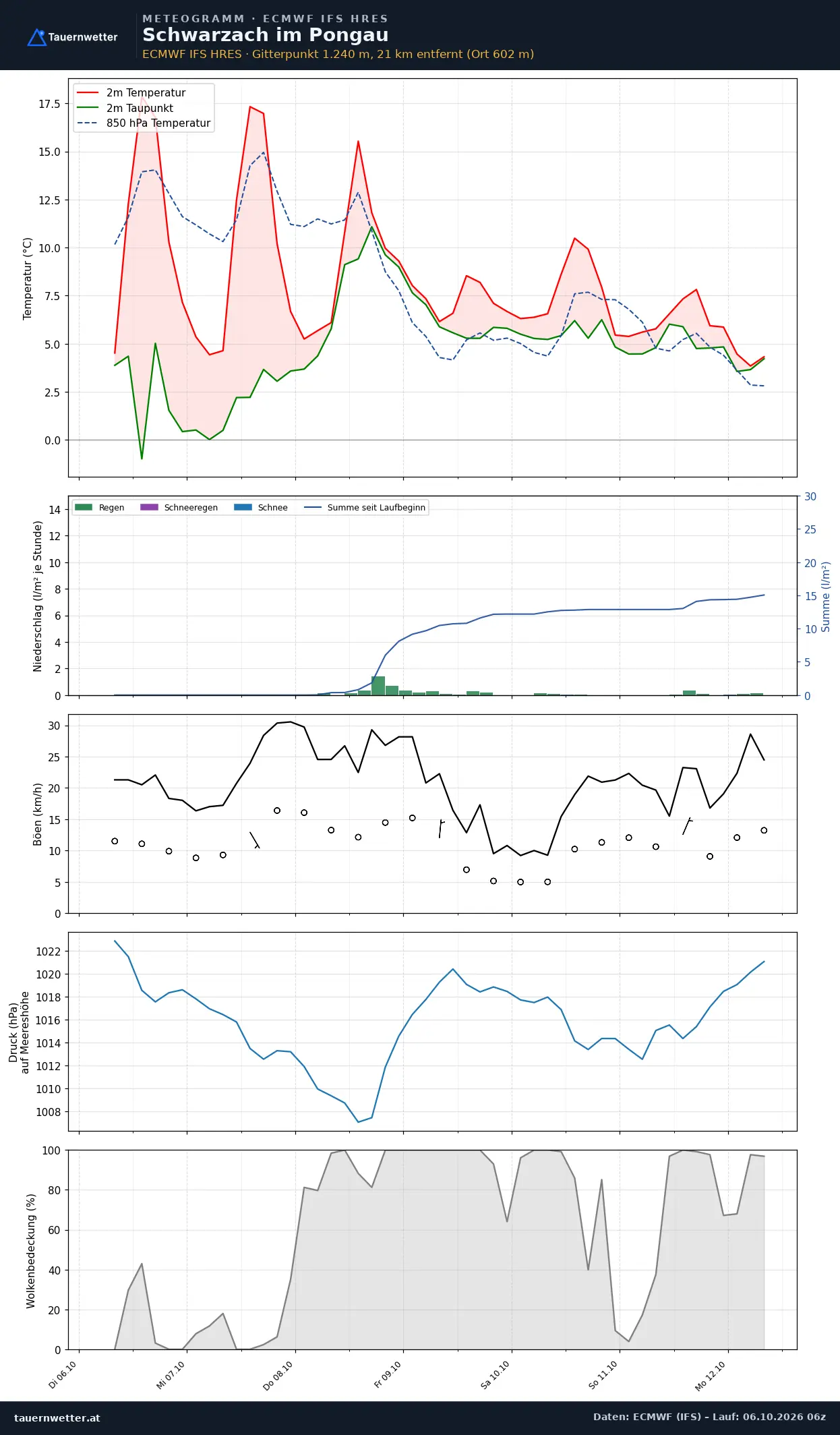 Meteogramm Schwarzach im Pongau ECMWF IFS – Temperatur, Niederschlag, Wind, 15 Tage