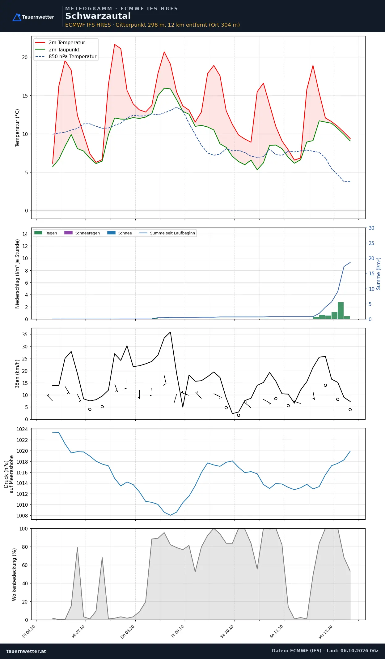 Meteogramm Schwarzautal ECMWF IFS – Temperatur, Niederschlag, Wind, 15 Tage