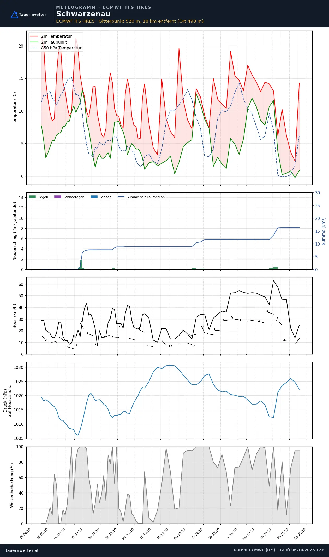 Meteogramm Schwarzenau ECMWF IFS – Temperatur, Niederschlag, Wind, 15 Tage