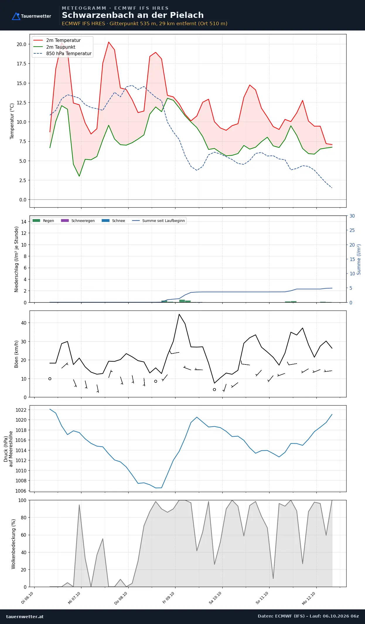 Meteogramm Schwarzenbach an der Pielach ECMWF IFS – Temperatur, Niederschlag, Wind, 15 Tage