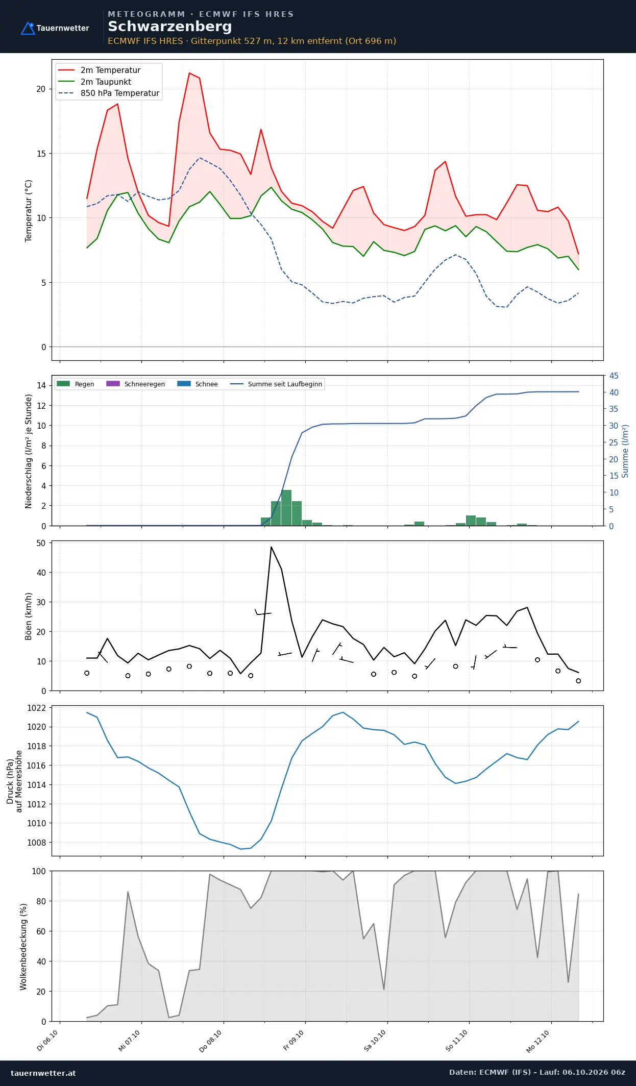 Meteogramm Schwarzenberg ECMWF IFS – Temperatur, Niederschlag, Wind, 15 Tage