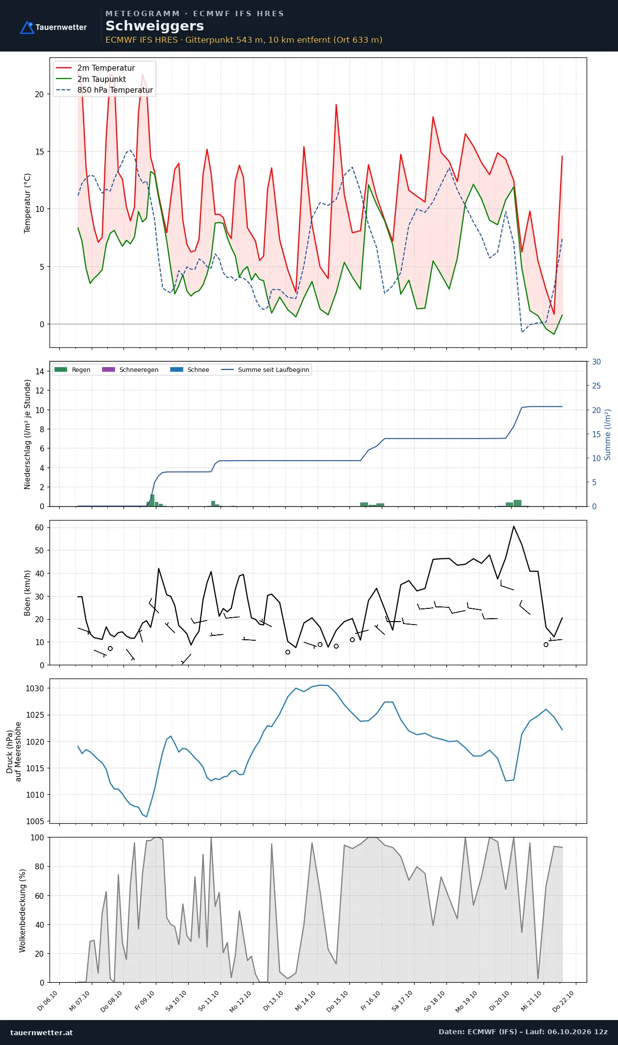 Meteogramm Schweiggers ECMWF IFS – Temperatur, Niederschlag, Wind, 15 Tage