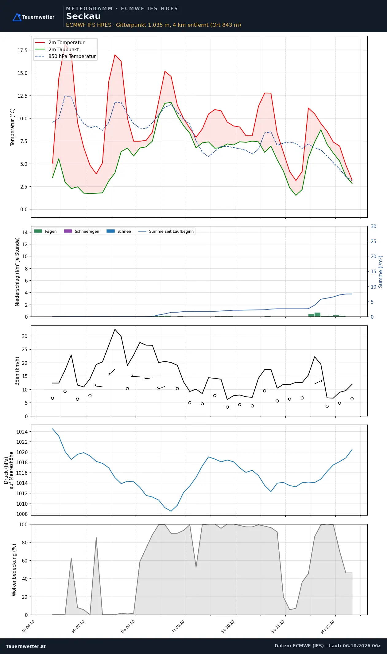 Meteogramm Seckau ECMWF IFS – Temperatur, Niederschlag, Wind, 15 Tage