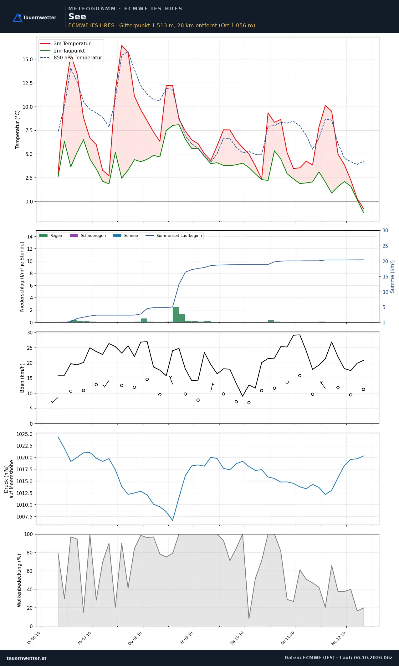 Meteogramm See ECMWF IFS – Temperatur, Niederschlag, Wind, 15 Tage