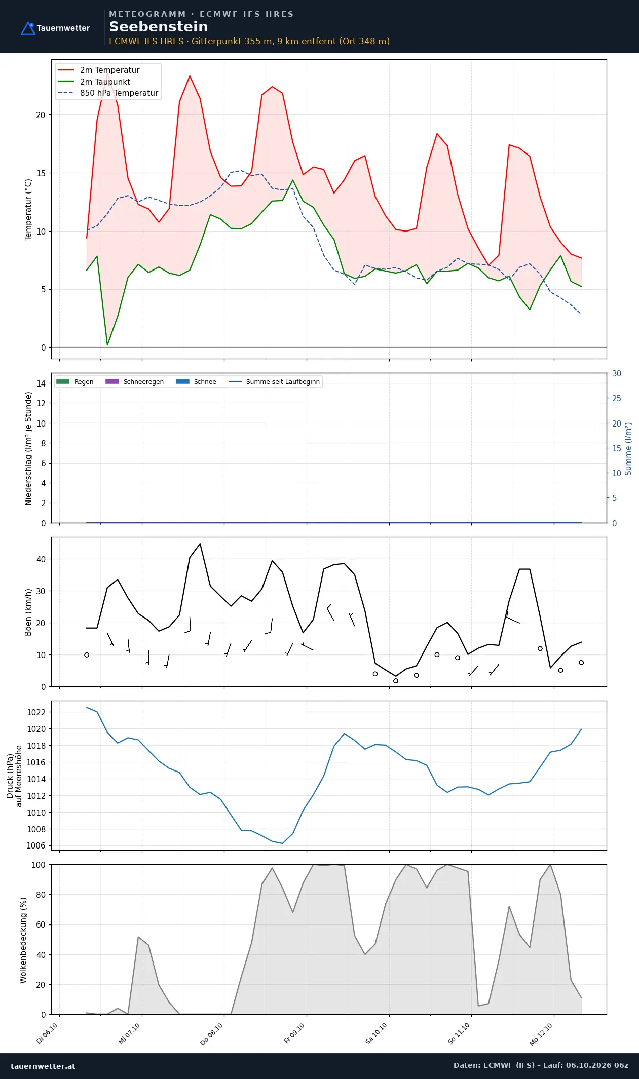 Meteogramm Seebenstein ECMWF IFS – Temperatur, Niederschlag, Wind, 15 Tage