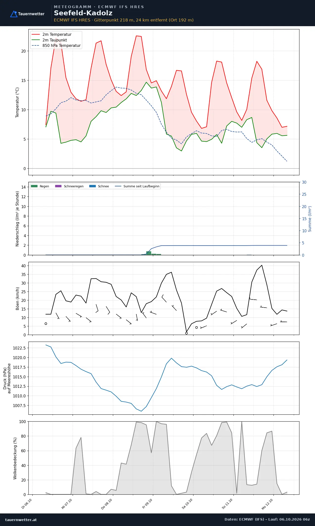 Meteogramm Seefeld-Kadolz ECMWF IFS – Temperatur, Niederschlag, Wind, 15 Tage