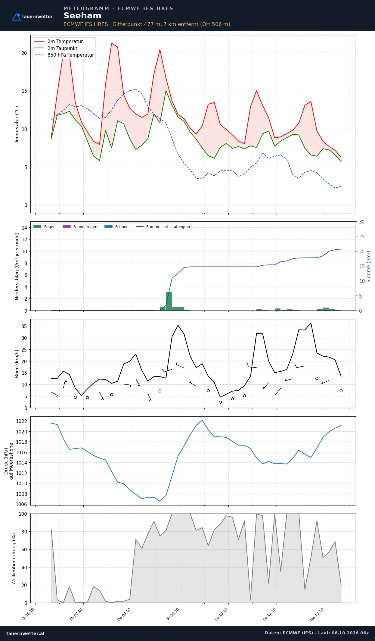 Meteogramm Seeham ECMWF IFS – Temperatur, Niederschlag, Wind, 15 Tage