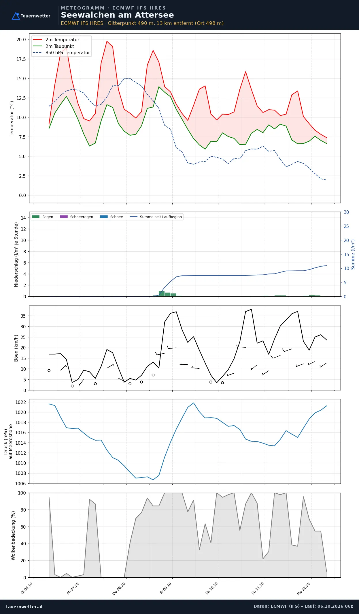 Meteogramm Seewalchen am Attersee ECMWF IFS – Temperatur, Niederschlag, Wind, 15 Tage
