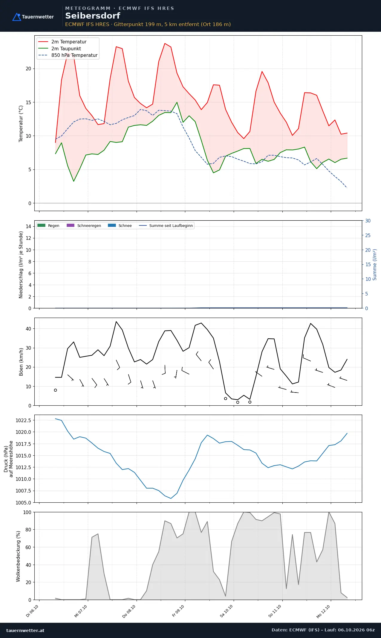Meteogramm Seibersdorf ECMWF IFS – Temperatur, Niederschlag, Wind, 15 Tage