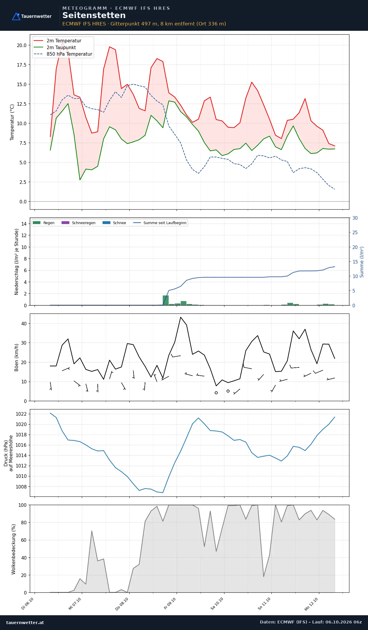 Meteogramm Seitenstetten ECMWF IFS – Temperatur, Niederschlag, Wind, 15 Tage