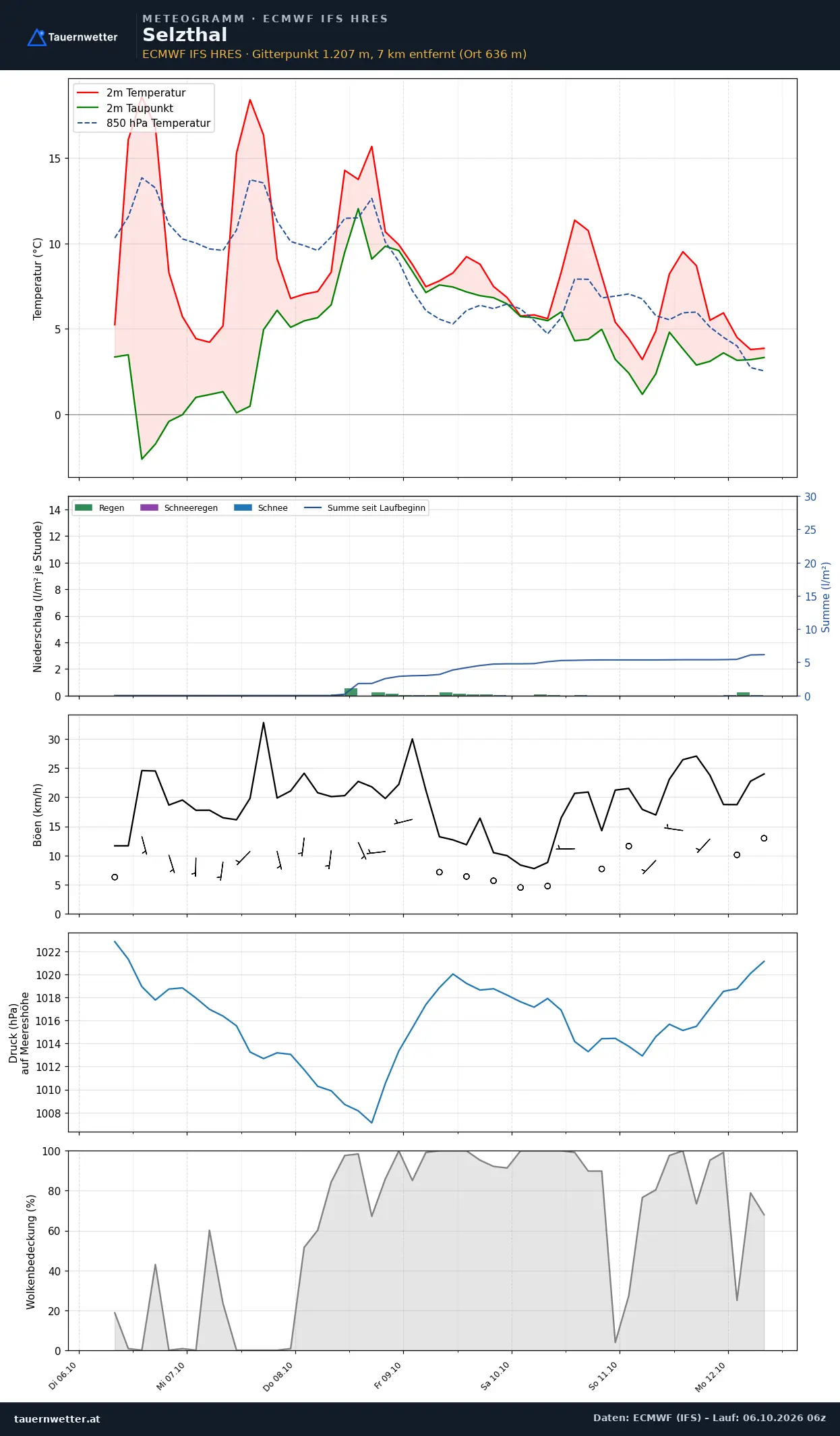 Meteogramm Selzthal ECMWF IFS – Temperatur, Niederschlag, Wind, 15 Tage