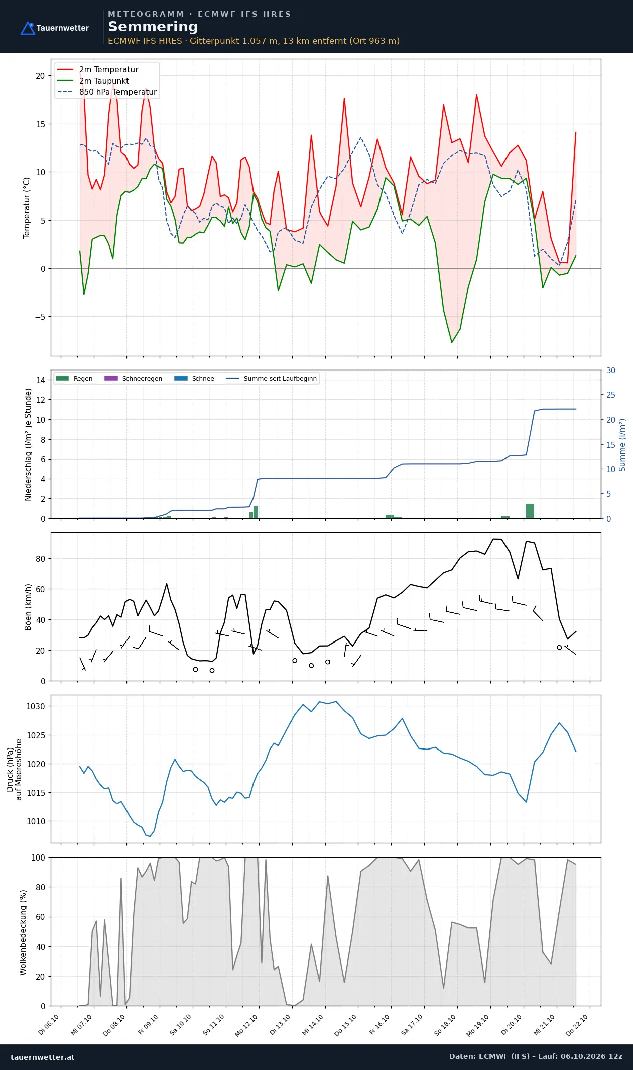 Meteogramm Semmering ECMWF IFS – Temperatur, Niederschlag, Wind, 15 Tage