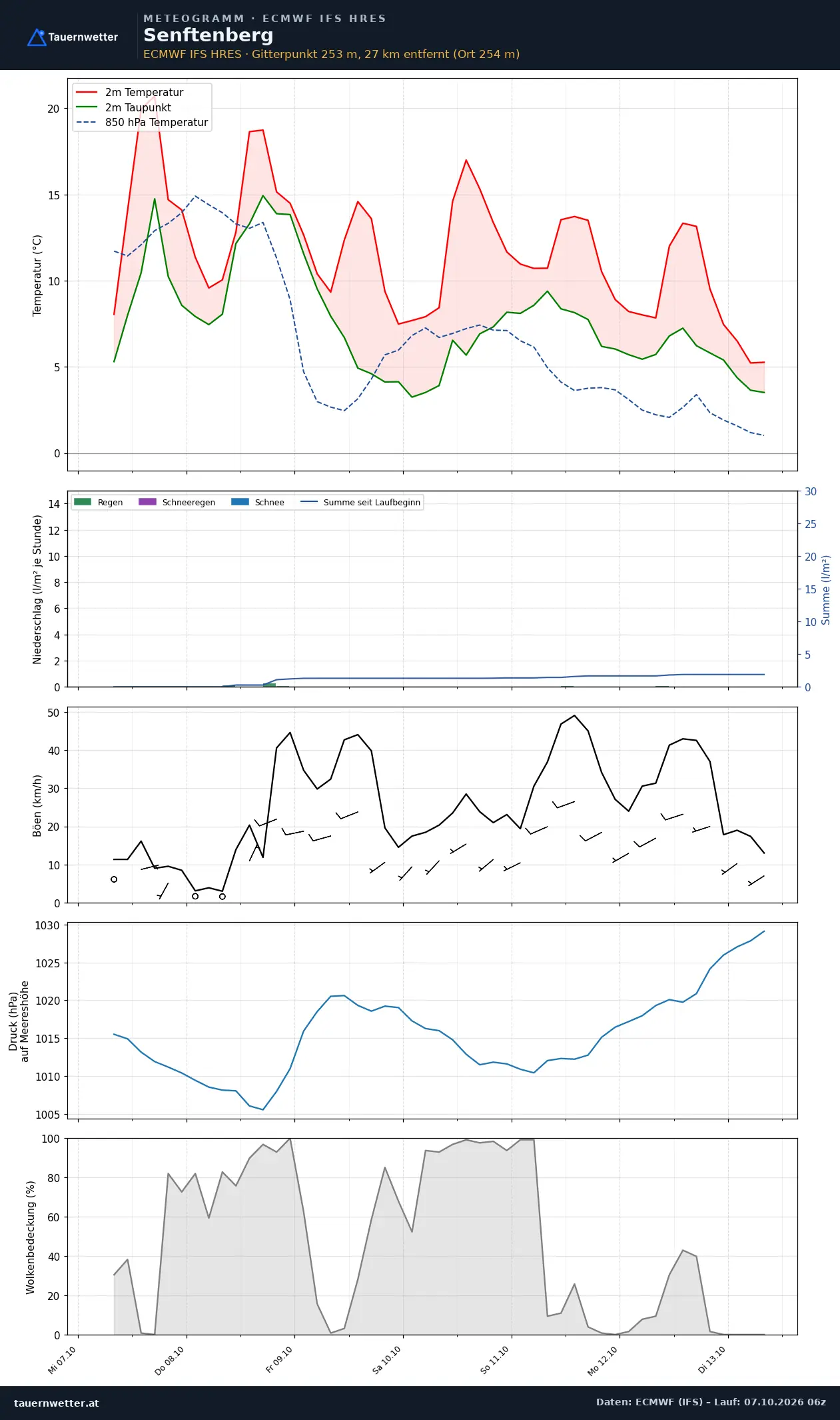 Meteogramm Senftenberg ECMWF IFS – Temperatur, Niederschlag, Wind, 15 Tage