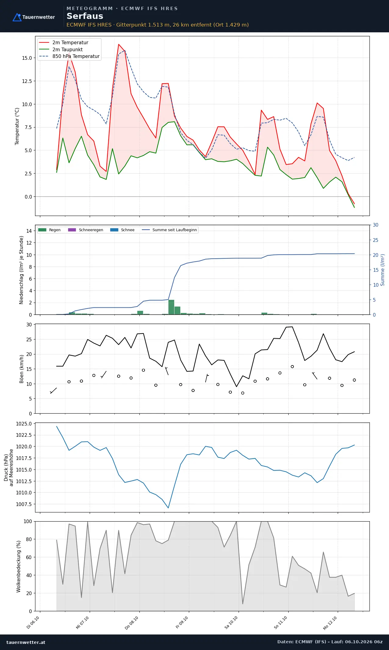 Meteogramm Serfaus ECMWF IFS – Temperatur, Niederschlag, Wind, 15 Tage