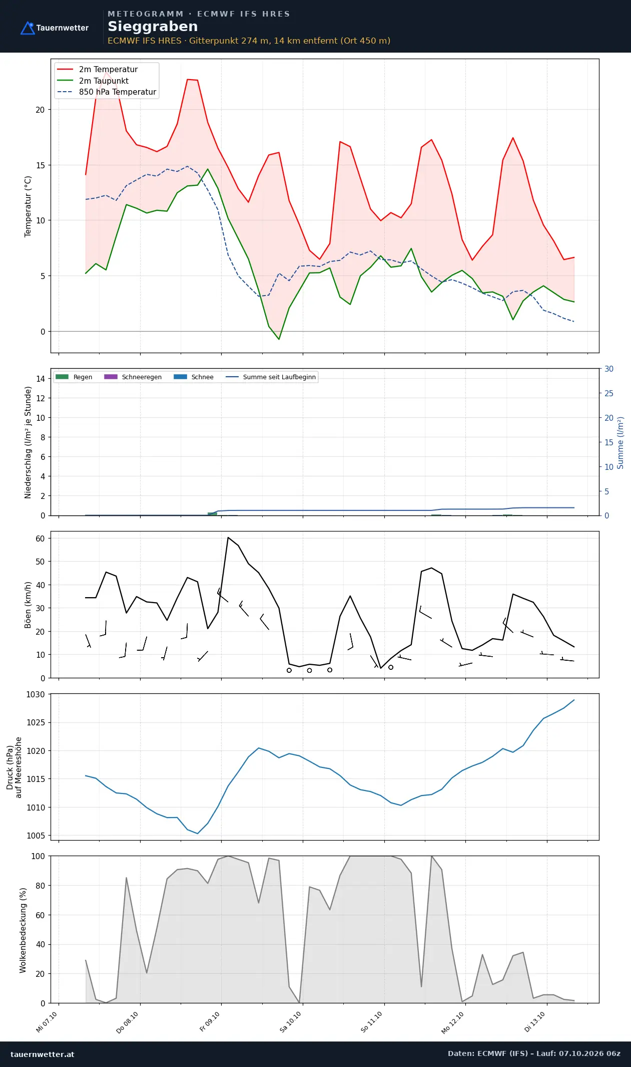 Meteogramm Sieggraben ECMWF IFS – Temperatur, Niederschlag, Wind, 15 Tage