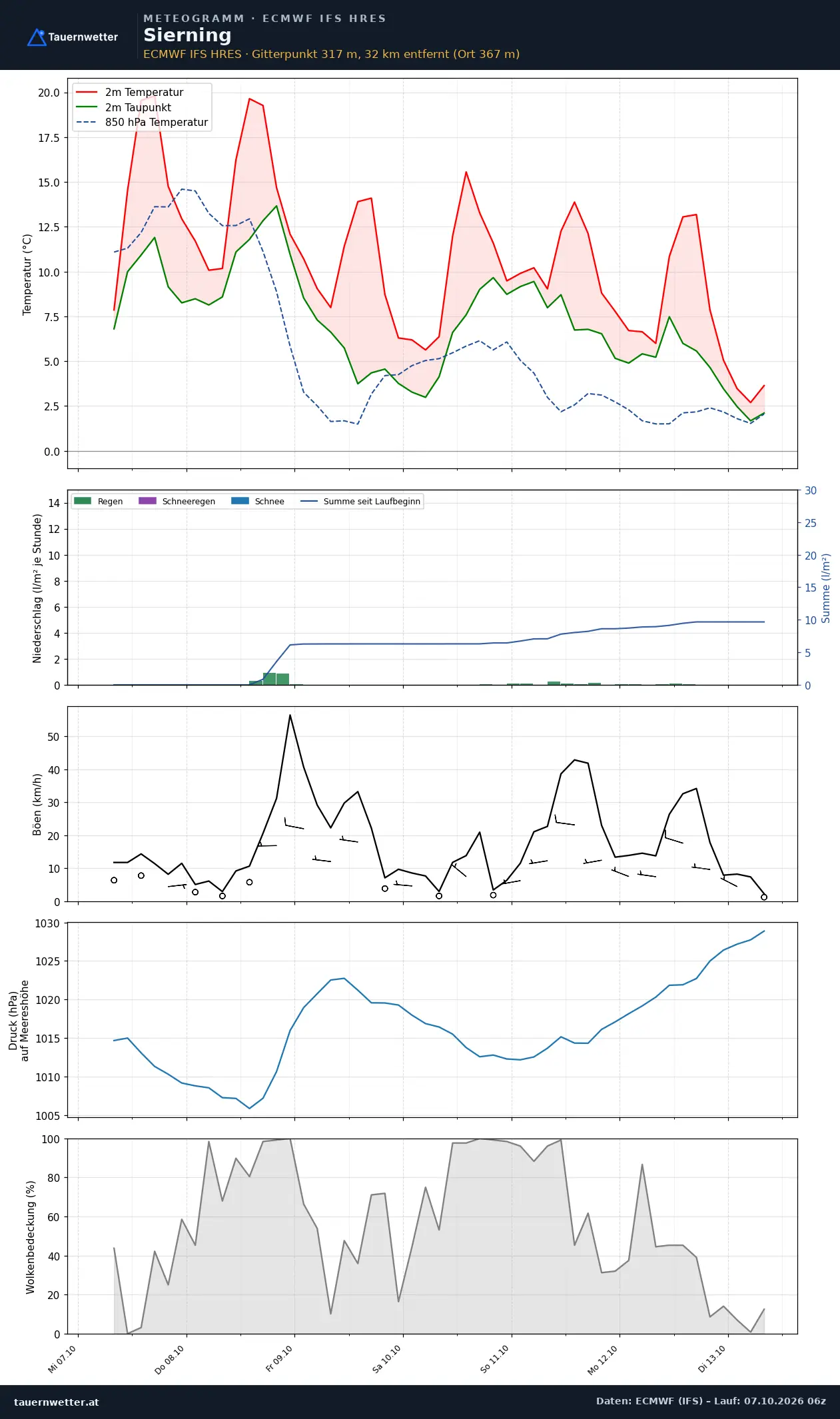 Meteogramm Sierning ECMWF IFS – Temperatur, Niederschlag, Wind, 15 Tage