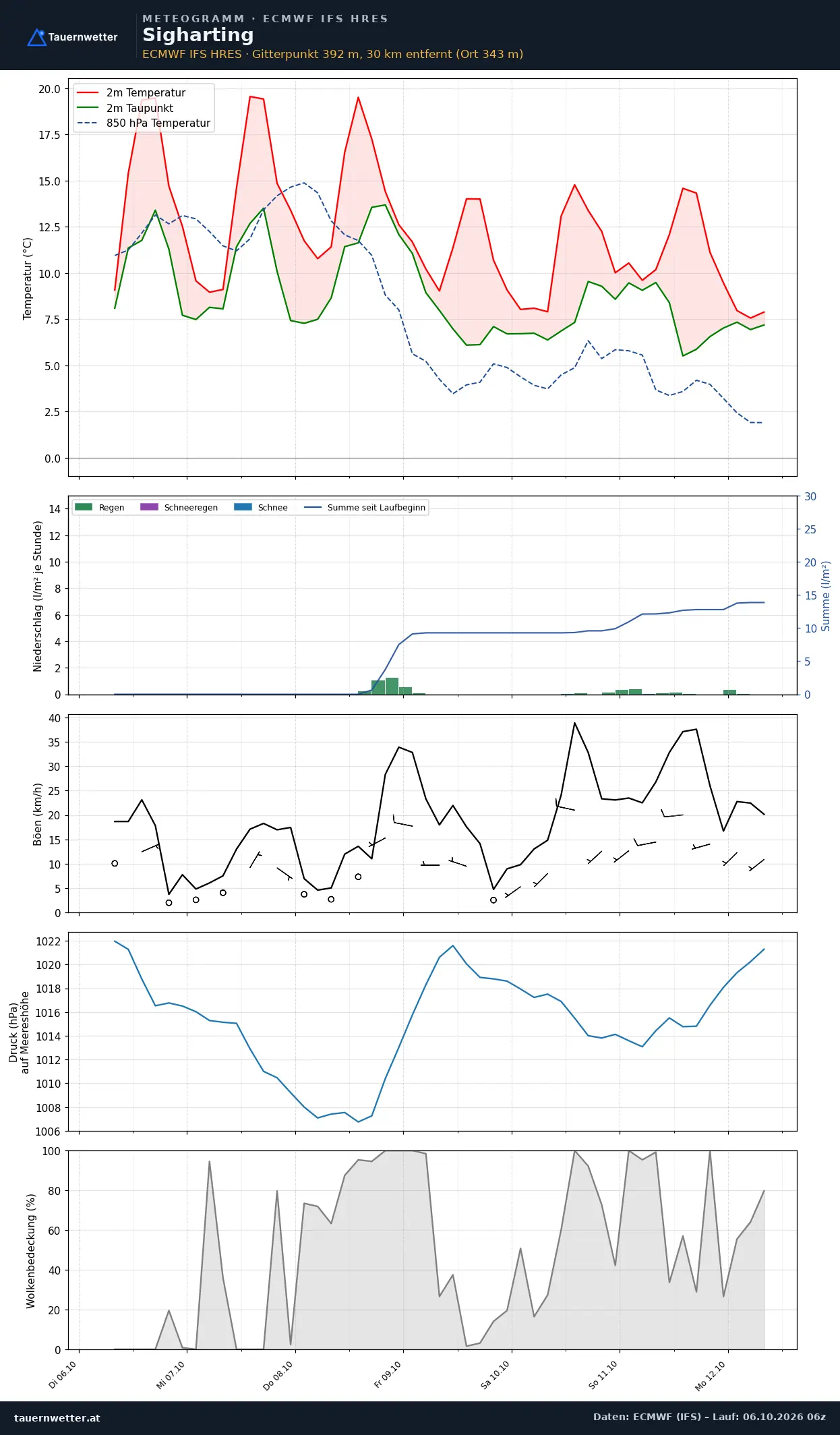 Meteogramm Sigharting ECMWF IFS – Temperatur, Niederschlag, Wind, 15 Tage