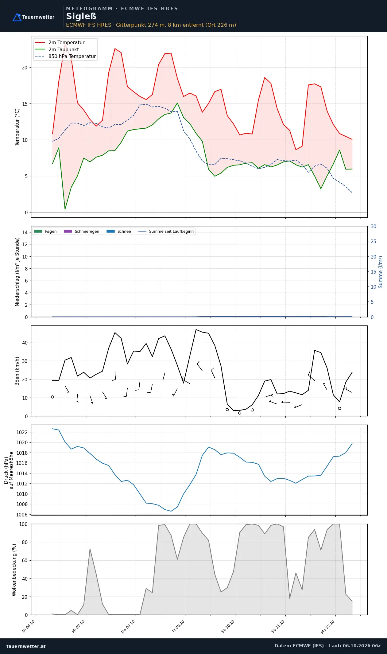 Meteogramm Sigleß ECMWF IFS – Temperatur, Niederschlag, Wind, 15 Tage