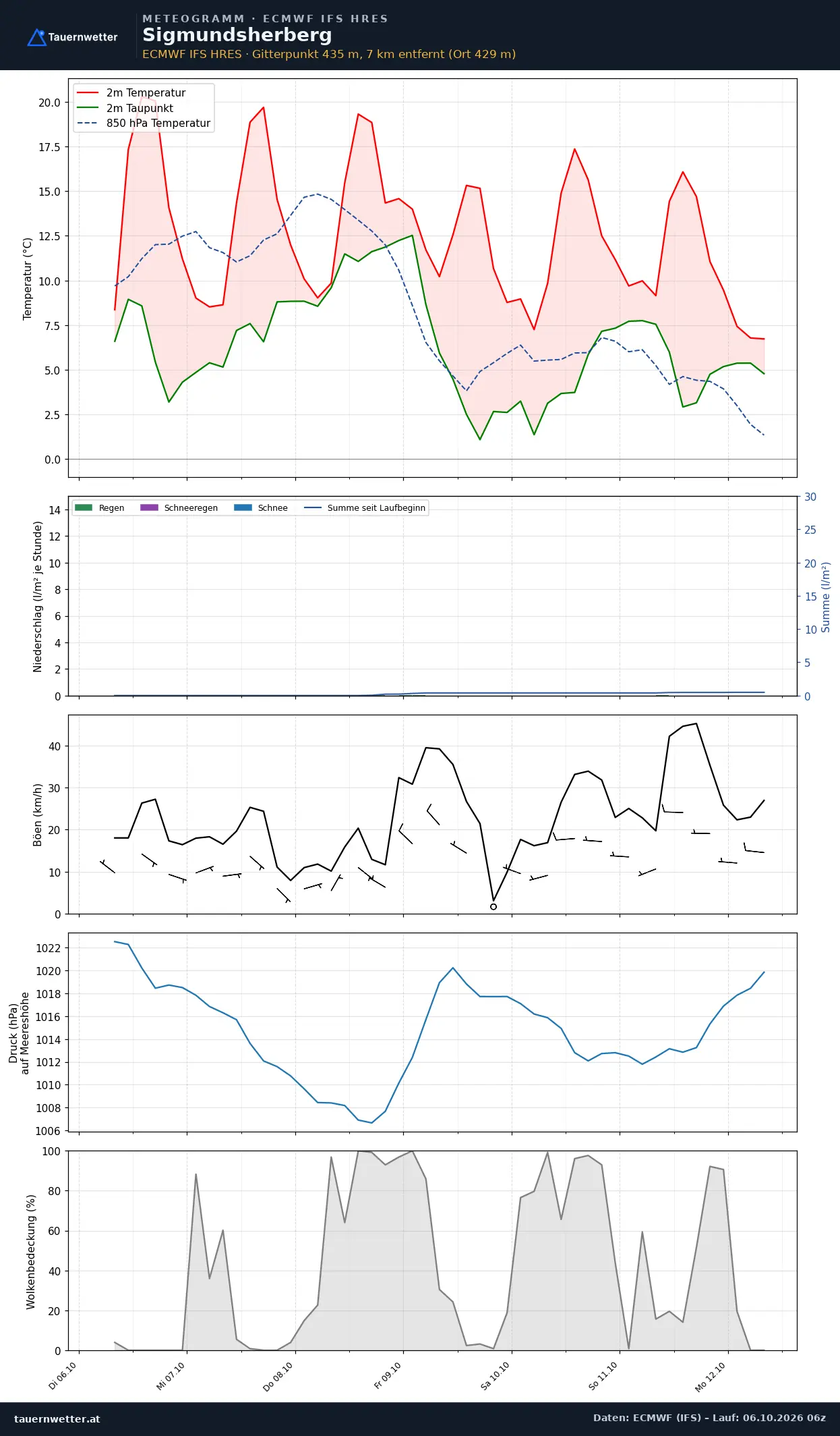 Meteogramm Sigmundsherberg ECMWF IFS – Temperatur, Niederschlag, Wind, 15 Tage