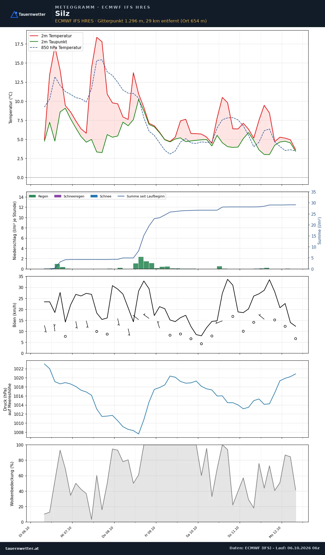 Meteogramm Silz ECMWF IFS – Temperatur, Niederschlag, Wind, 15 Tage