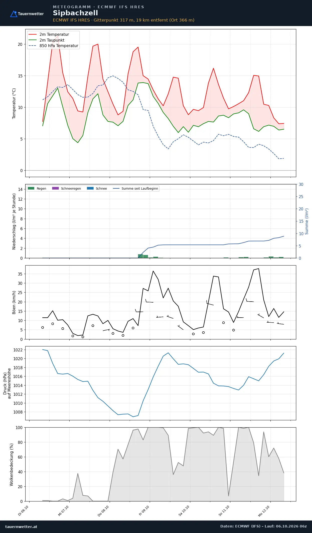 Meteogramm Sipbachzell ECMWF IFS – Temperatur, Niederschlag, Wind, 15 Tage