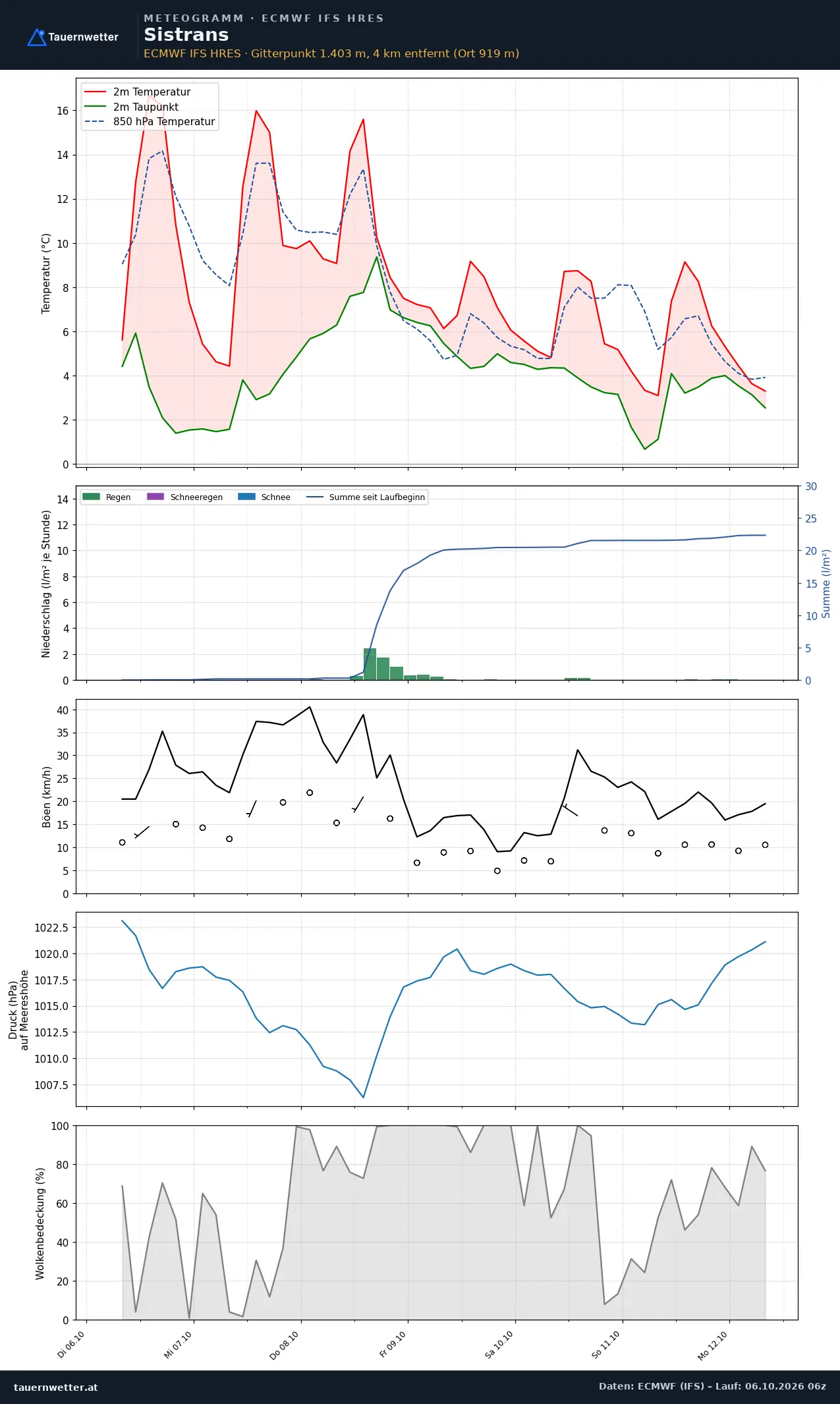 Meteogramm Sistrans ECMWF IFS – Temperatur, Niederschlag, Wind, 15 Tage
