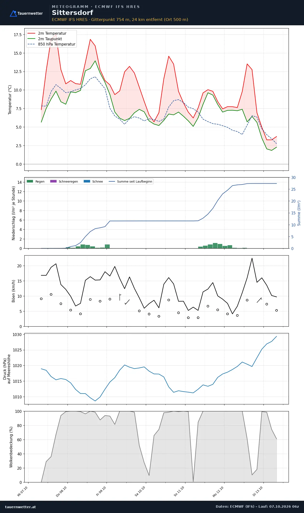Meteogramm Sittersdorf ECMWF IFS – Temperatur, Niederschlag, Wind, 15 Tage