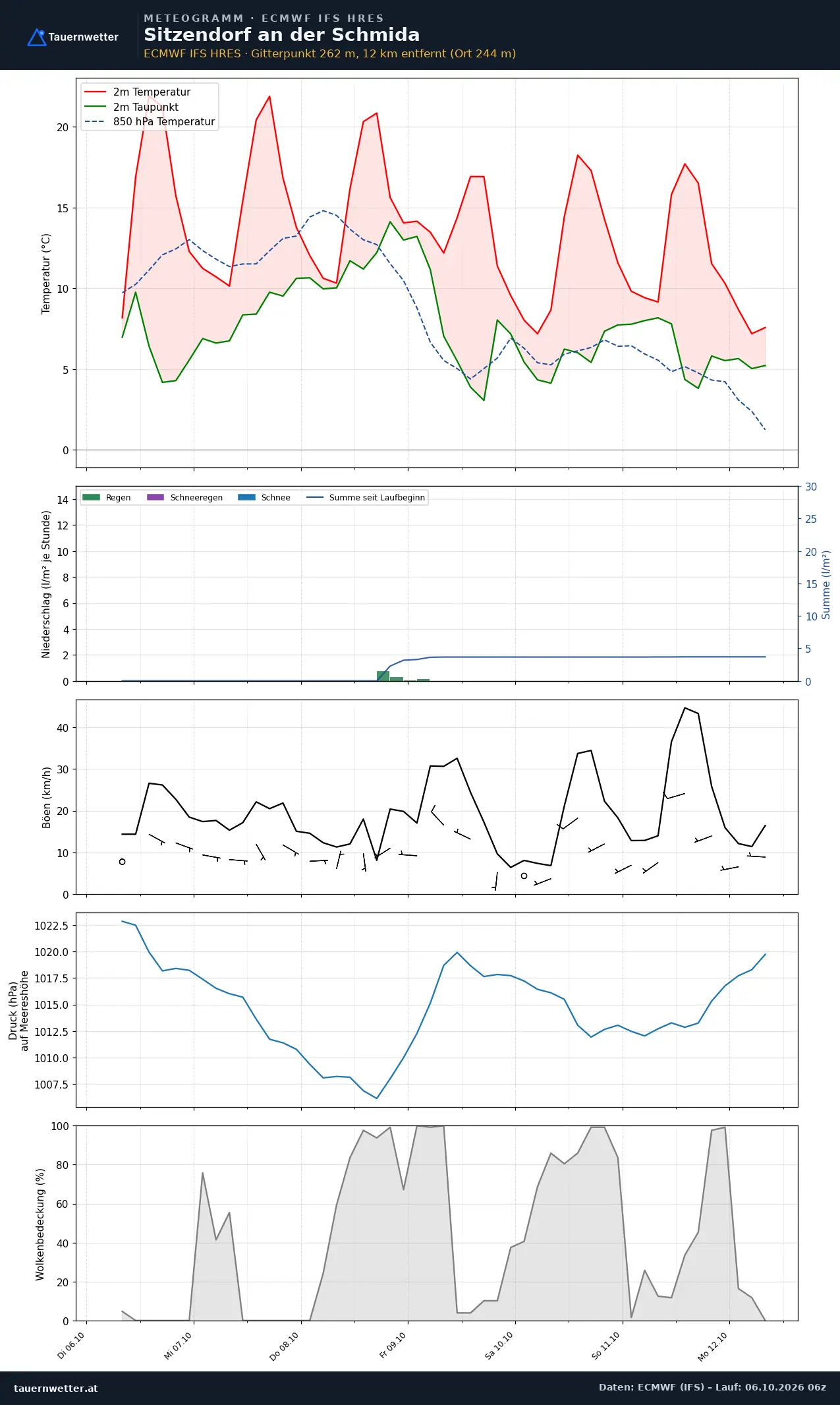 Meteogramm Sitzendorf an der Schmida ECMWF IFS – Temperatur, Niederschlag, Wind, 15 Tage