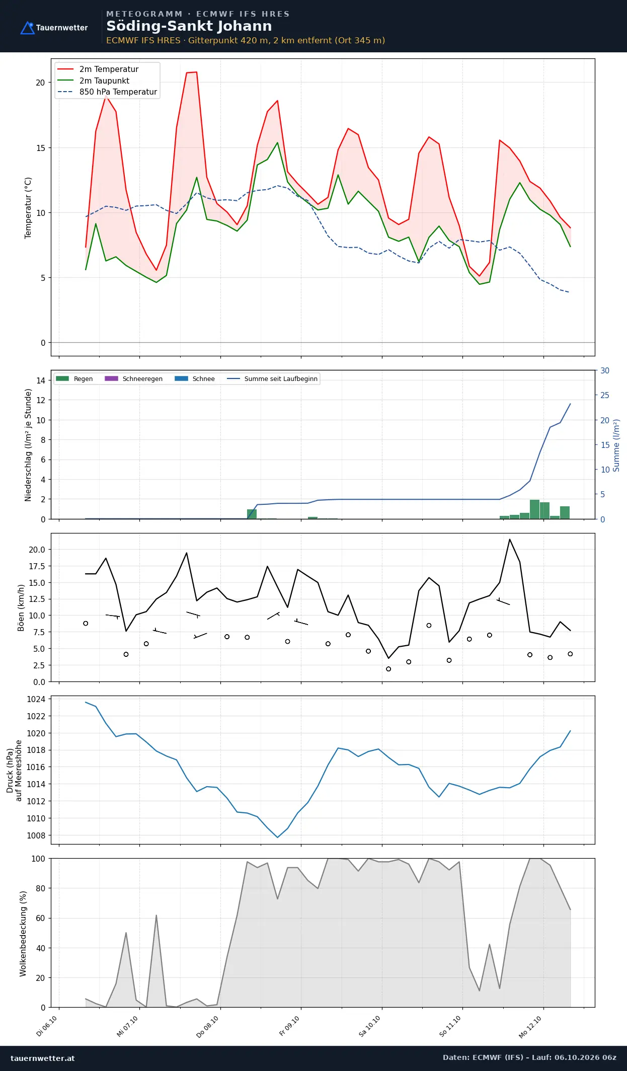 Meteogramm Söding-St. Johann ECMWF IFS – Temperatur, Niederschlag, Wind, 15 Tage