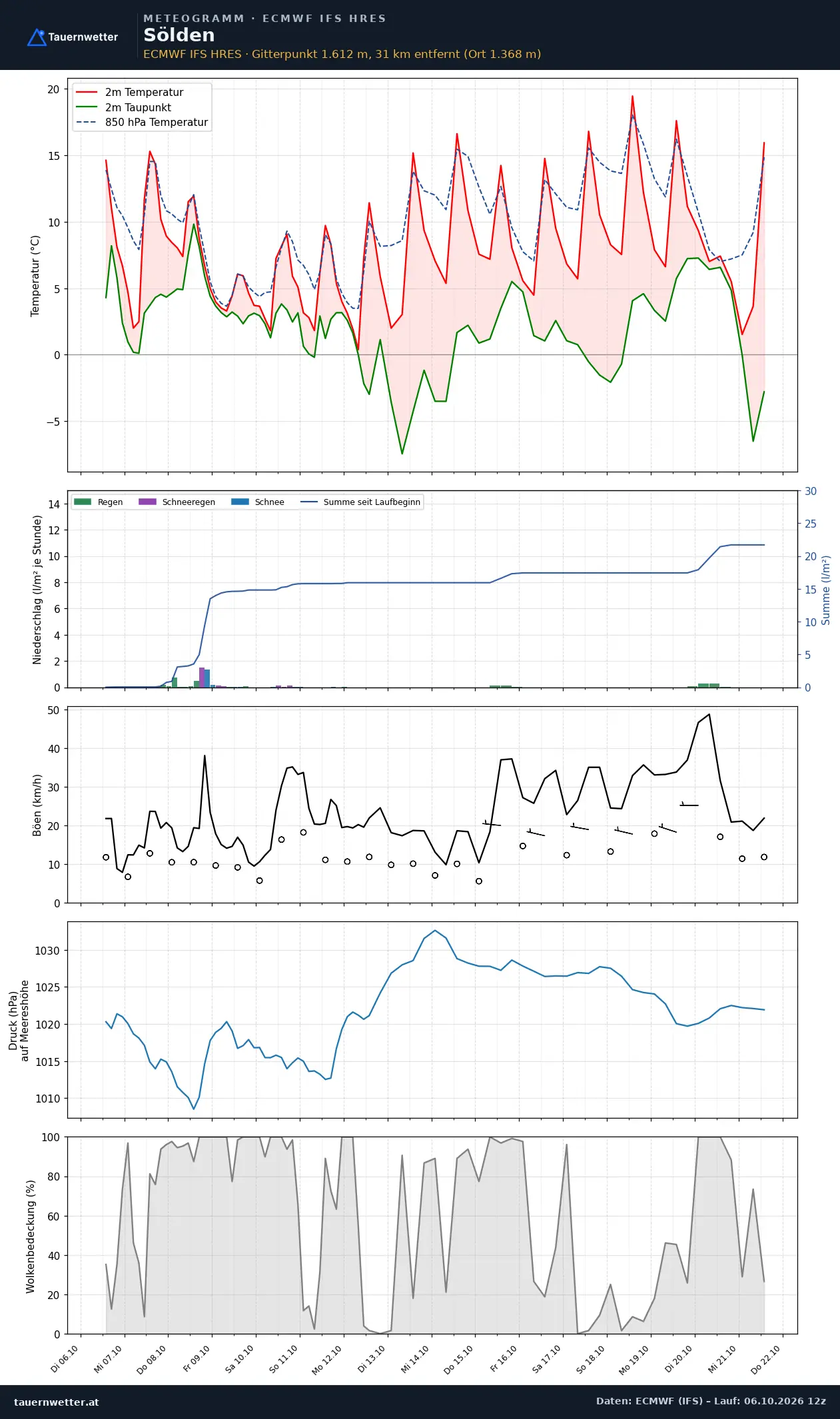 Meteogramm Sölden ECMWF IFS – Temperatur, Niederschlag, Wind, 15 Tage