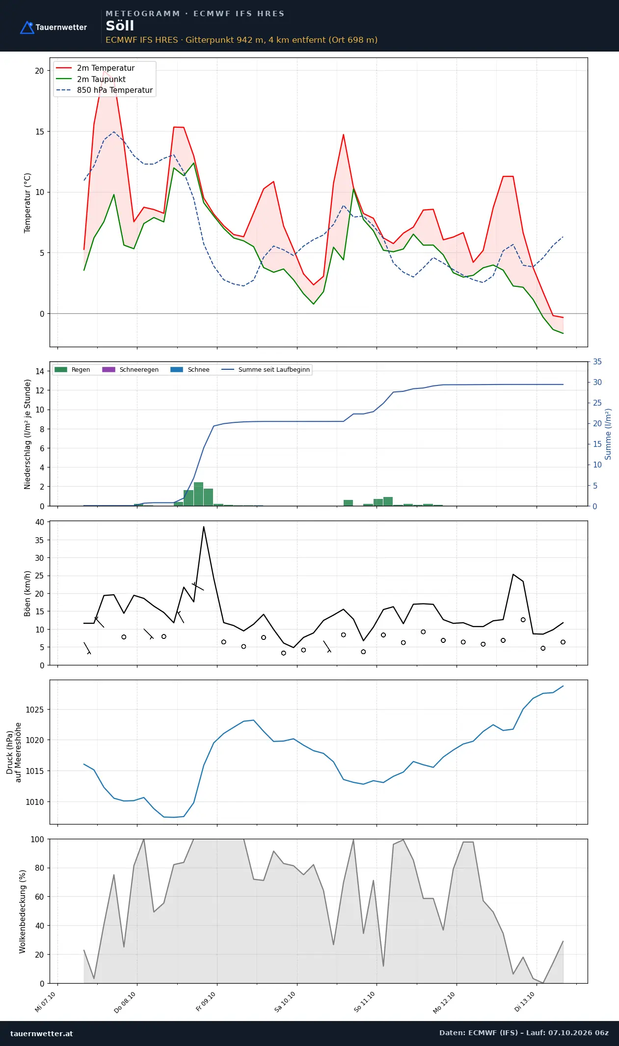 Meteogramm Söll ECMWF IFS – Temperatur, Niederschlag, Wind, 15 Tage