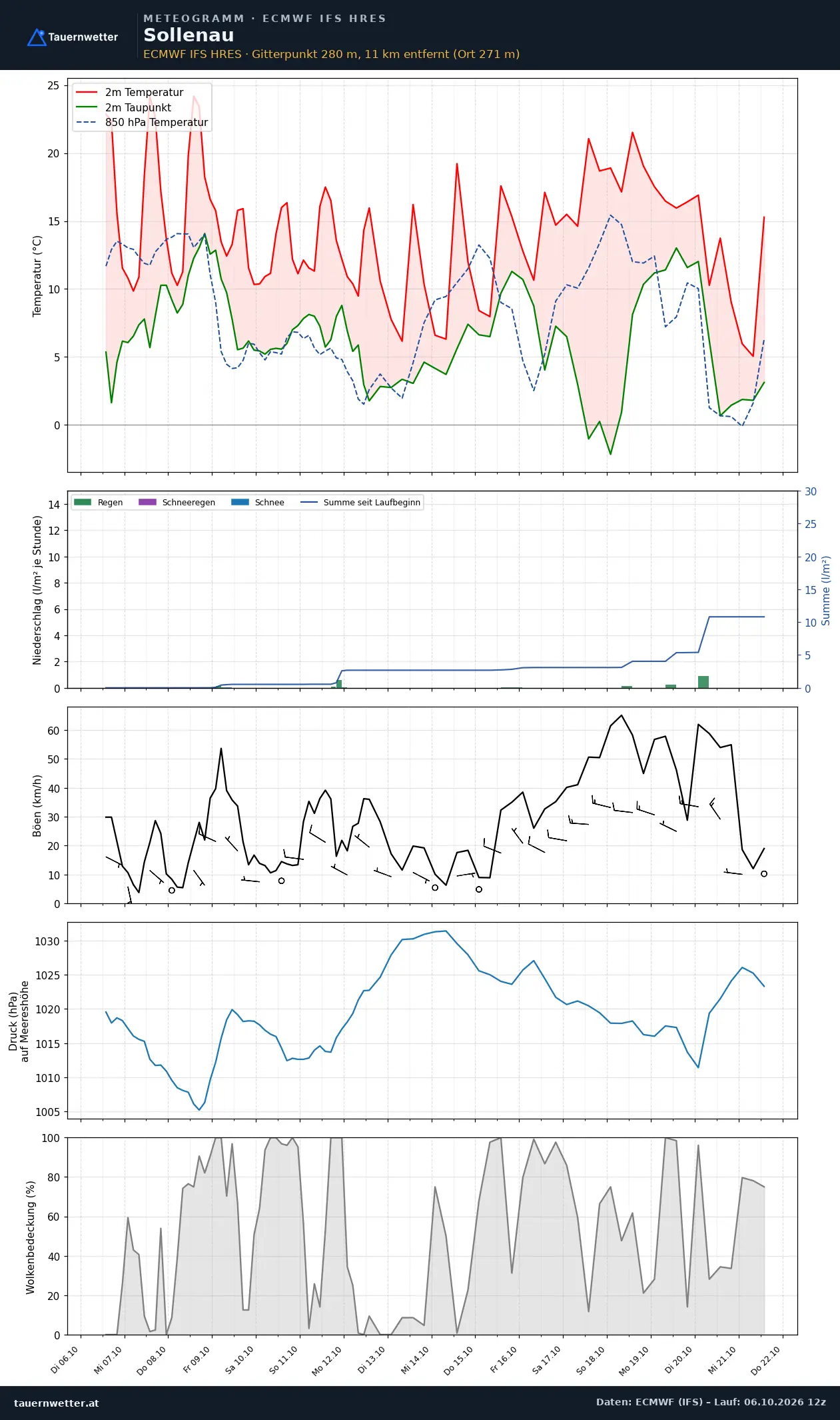 Meteogramm Sollenau ECMWF IFS – Temperatur, Niederschlag, Wind, 15 Tage