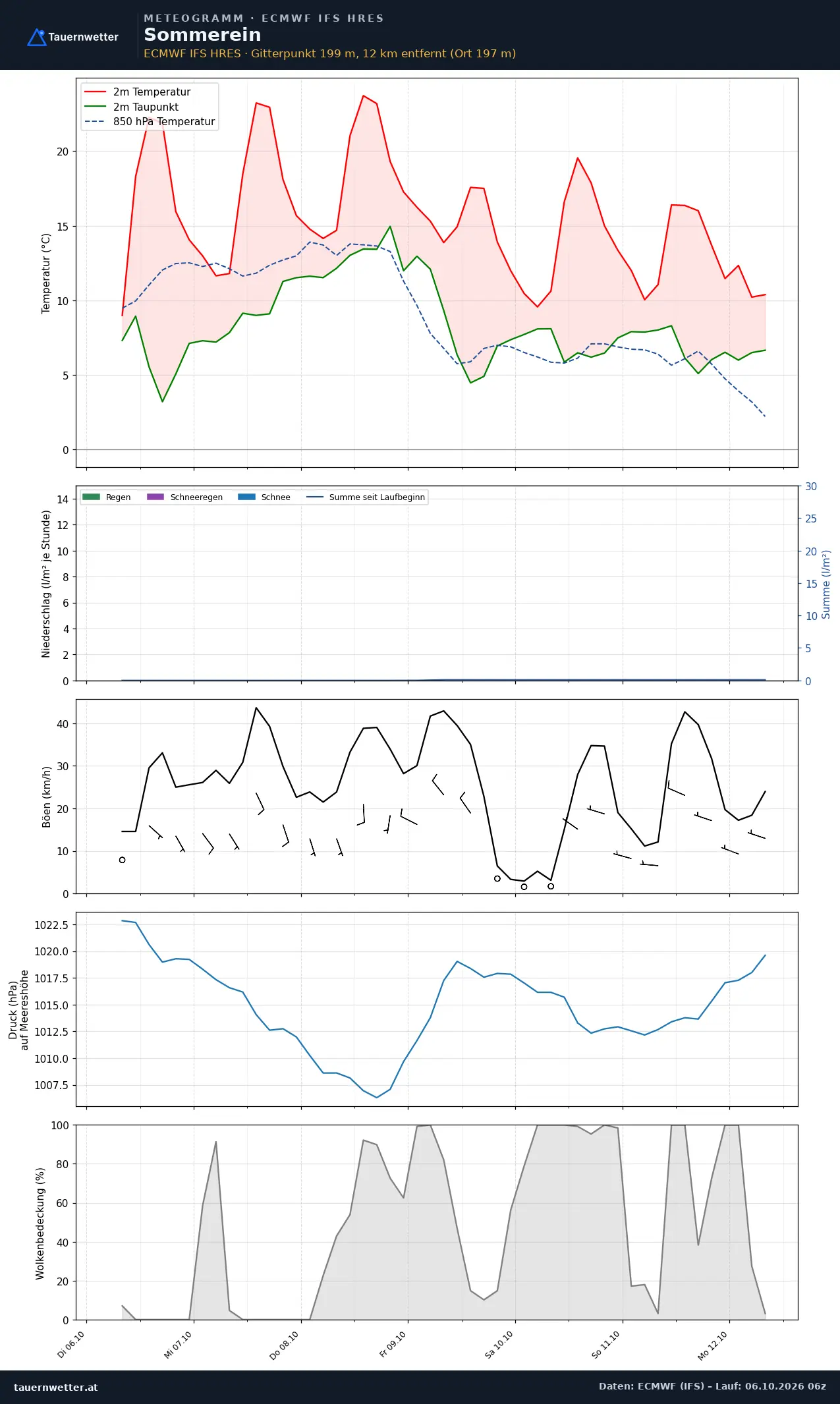 Meteogramm Sommerein ECMWF IFS – Temperatur, Niederschlag, Wind, 15 Tage