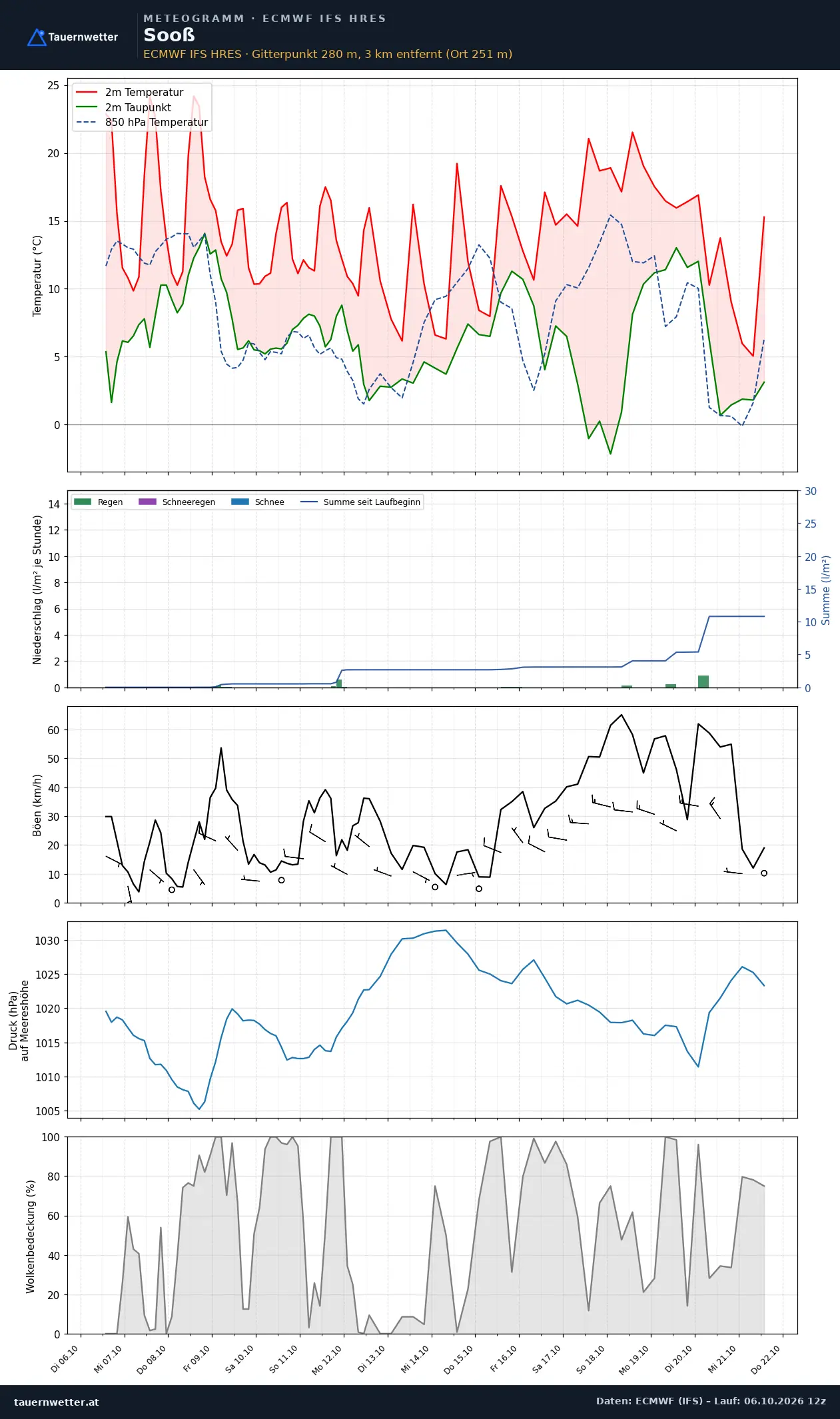 Meteogramm Sooß ECMWF IFS – Temperatur, Niederschlag, Wind, 15 Tage