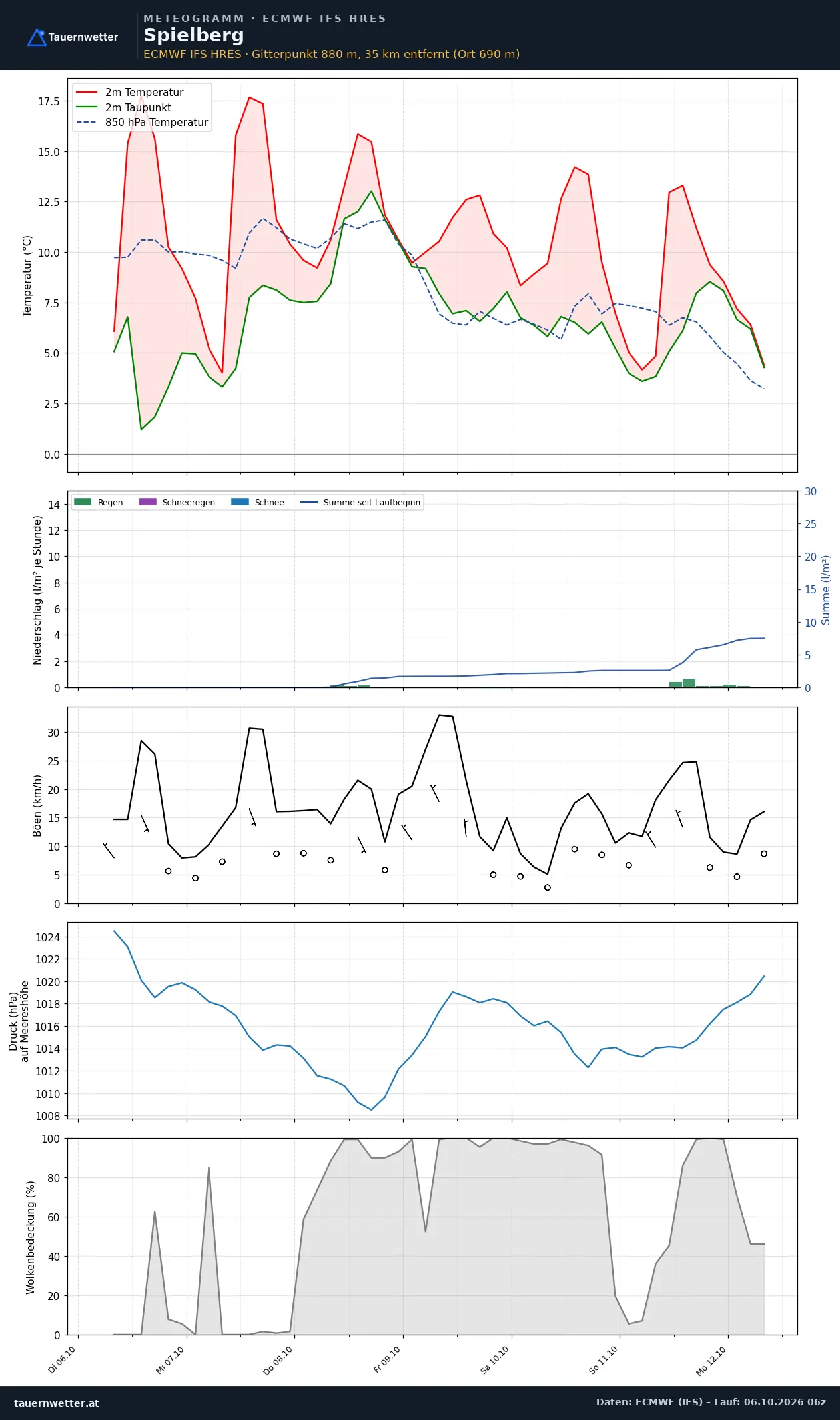 Meteogramm Spielberg ECMWF IFS – Temperatur, Niederschlag, Wind, 15 Tage