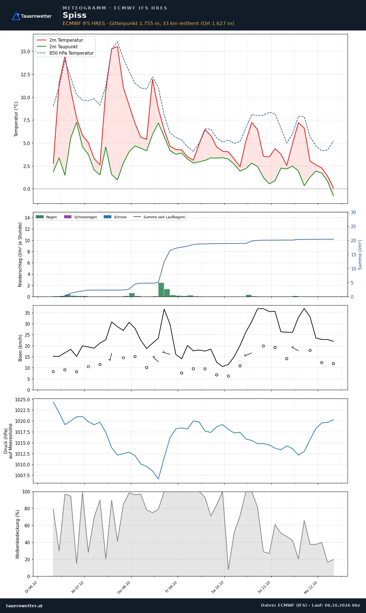 Meteogramm Spiss ECMWF IFS – Temperatur, Niederschlag, Wind, 15 Tage
