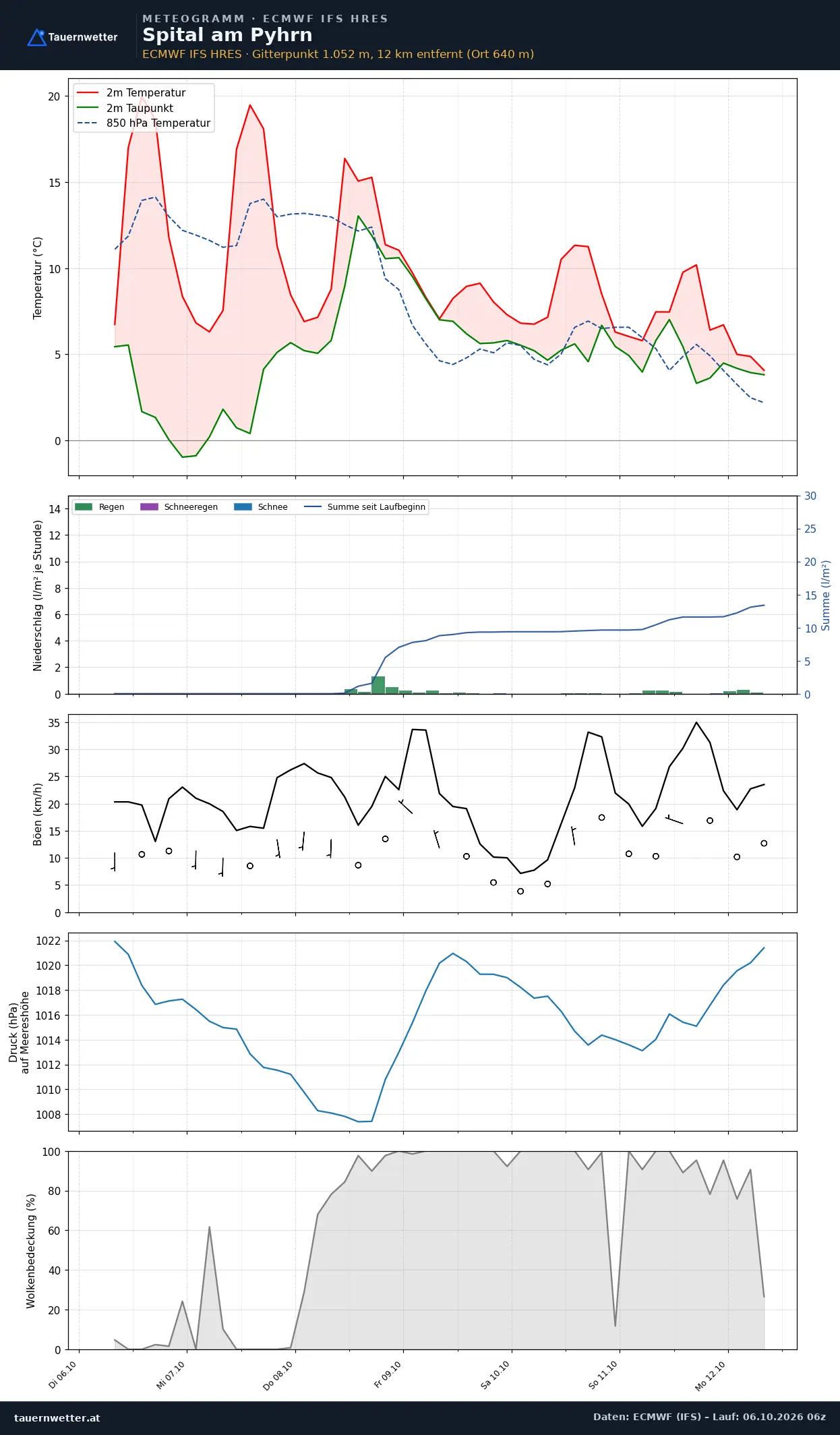 Meteogramm Spital am Pyhrn ECMWF IFS – Temperatur, Niederschlag, Wind, 15 Tage