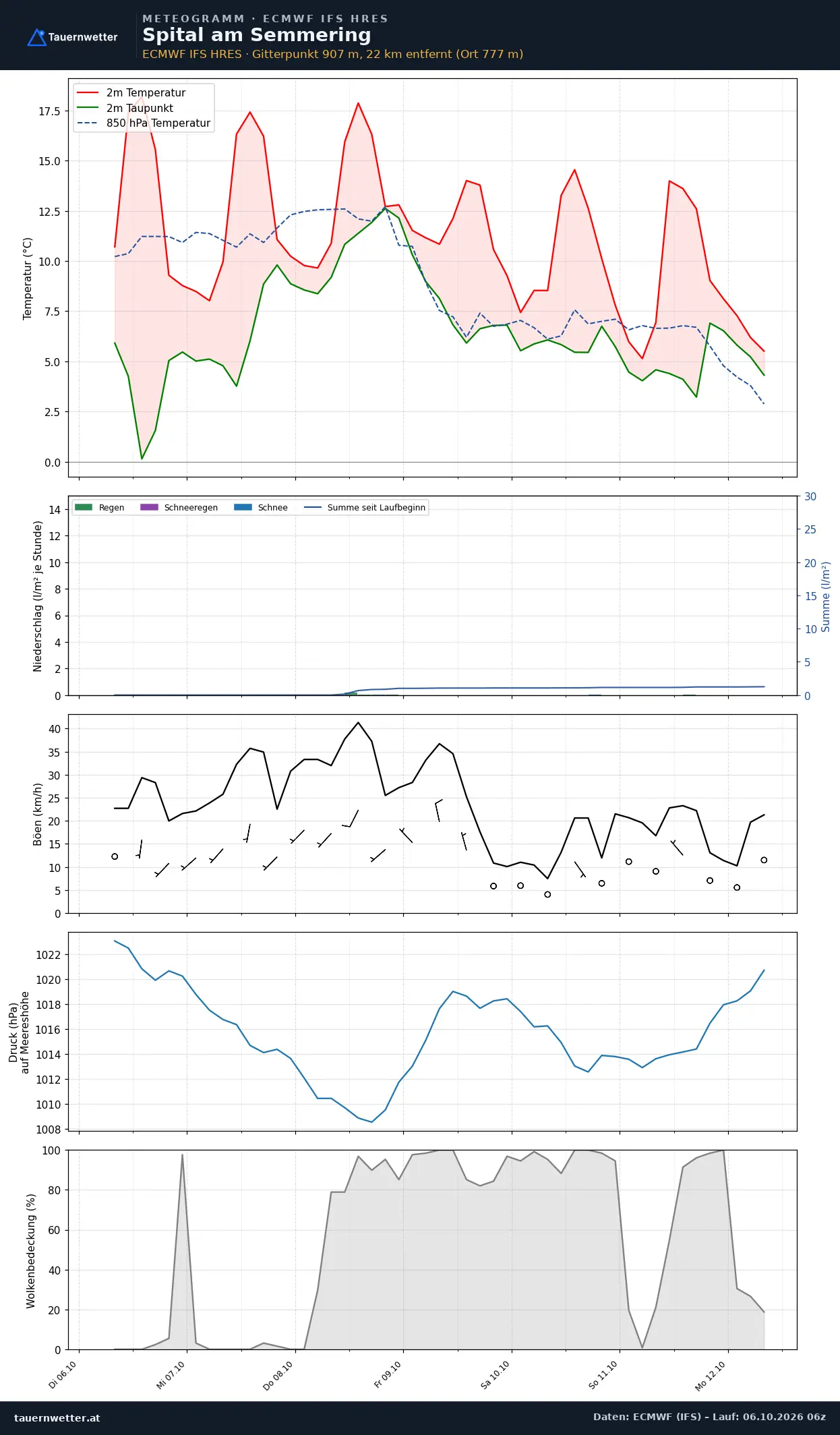 Meteogramm Spital am Semmering ECMWF IFS – Temperatur, Niederschlag, Wind, 15 Tage