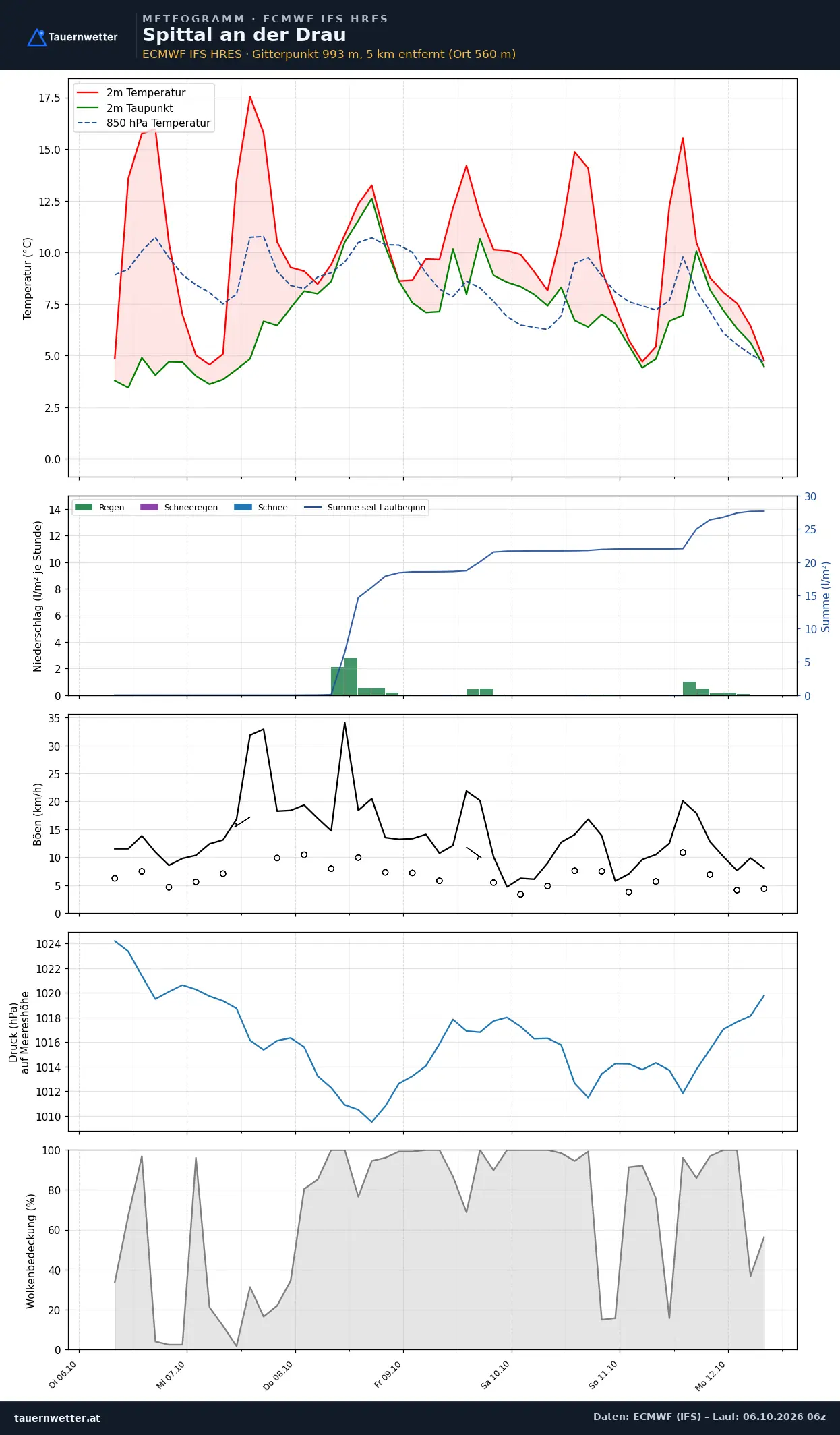 Meteogramm Spittal an der Drau ECMWF IFS – Temperatur, Niederschlag, Wind, 15 Tage