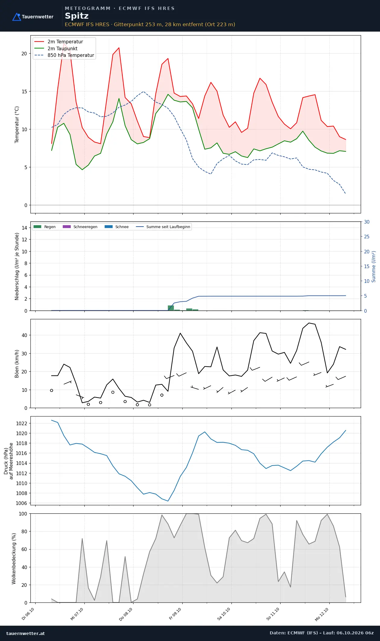 Meteogramm Spitz ECMWF IFS – Temperatur, Niederschlag, Wind, 15 Tage