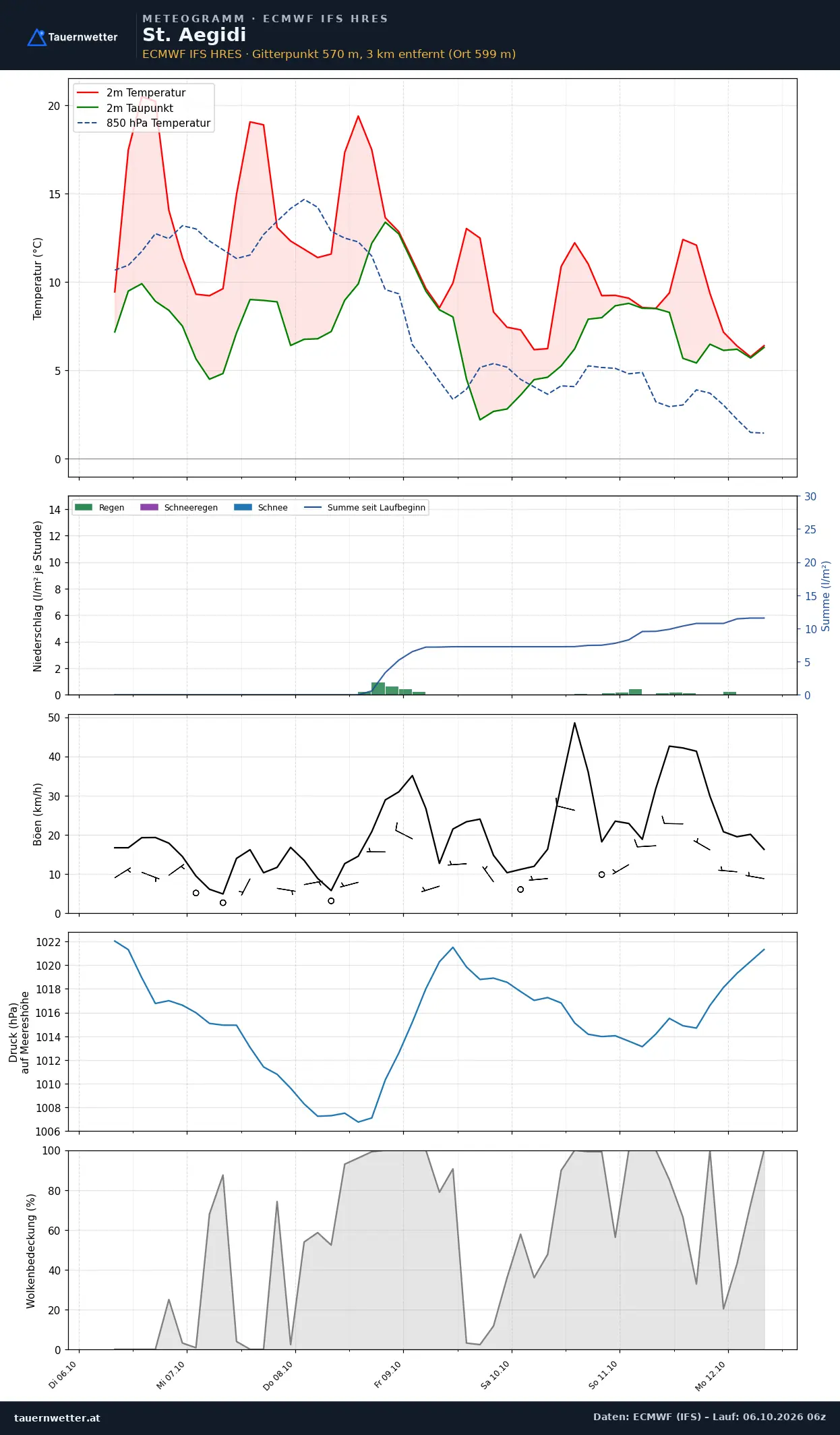 Meteogramm St. Aegidi ECMWF IFS – Temperatur, Niederschlag, Wind, 15 Tage