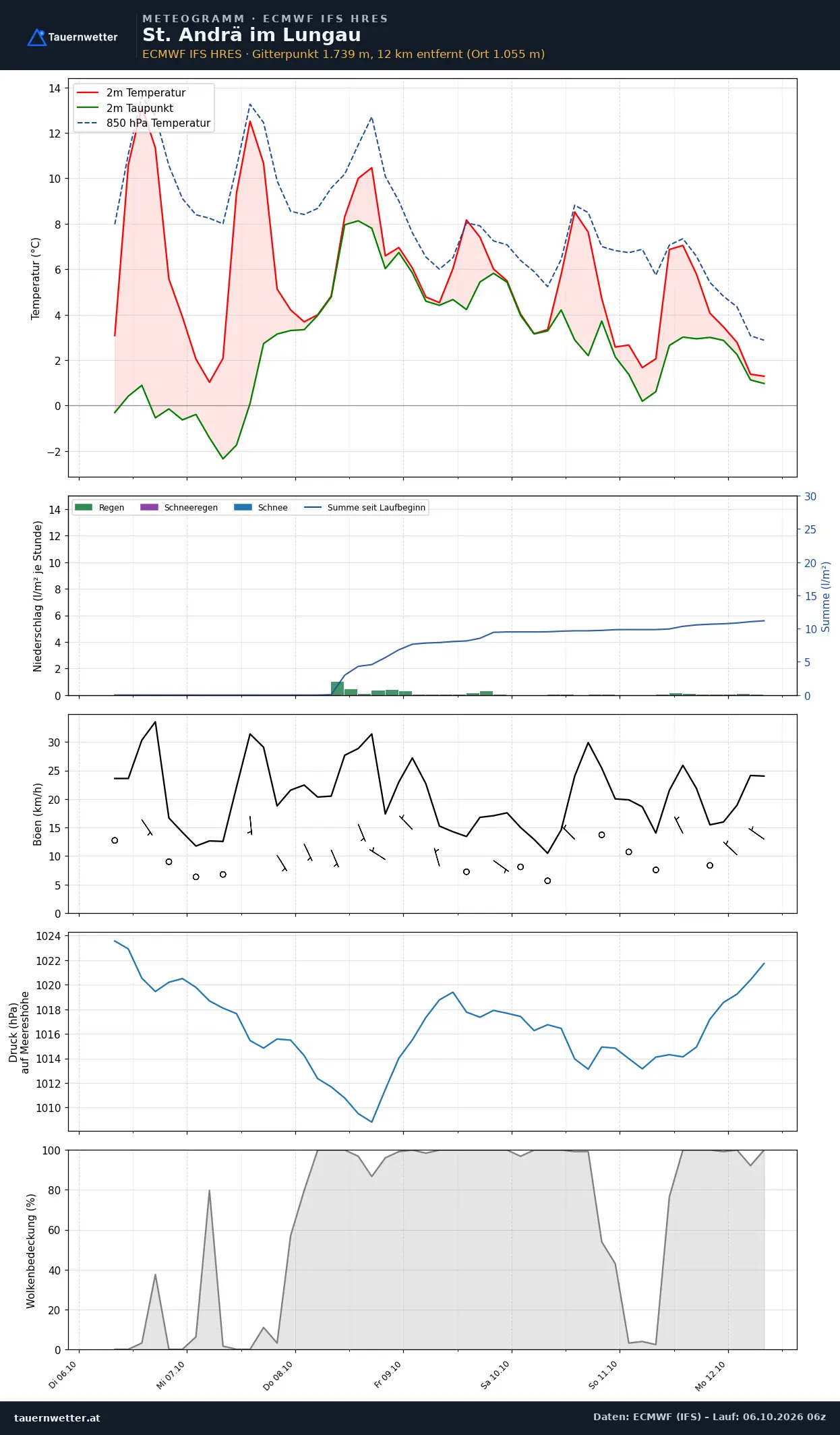 Meteogramm St. Andrä im Lungau ECMWF IFS – Temperatur, Niederschlag, Wind, 15 Tage