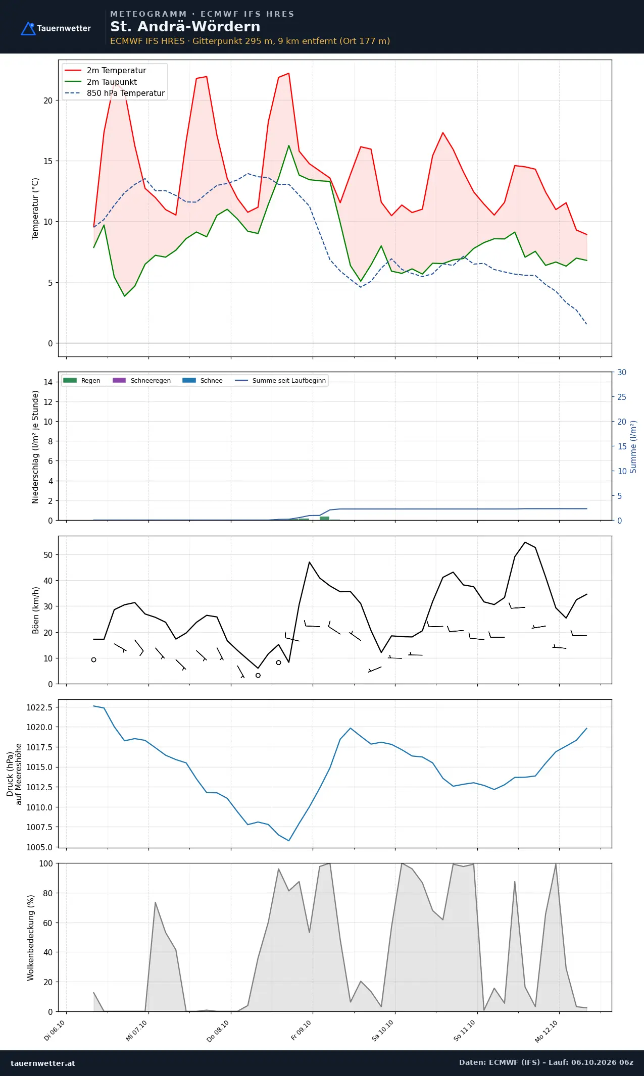 Meteogramm St. Andrä-Wördern ECMWF IFS – Temperatur, Niederschlag, Wind, 15 Tage