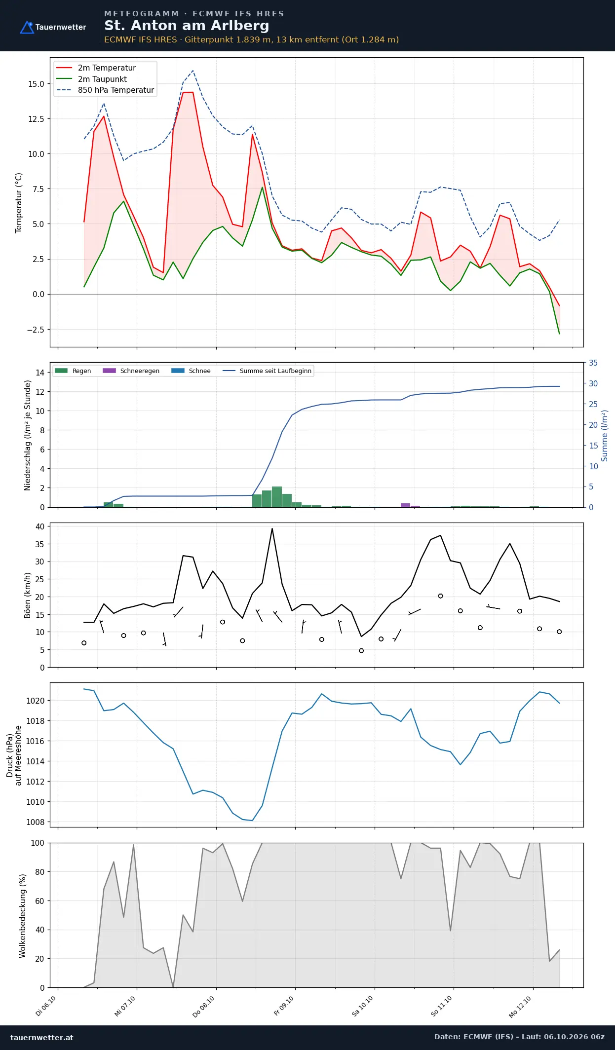 Meteogramm St. Anton am Arlberg ECMWF IFS – Temperatur, Niederschlag, Wind, 15 Tage