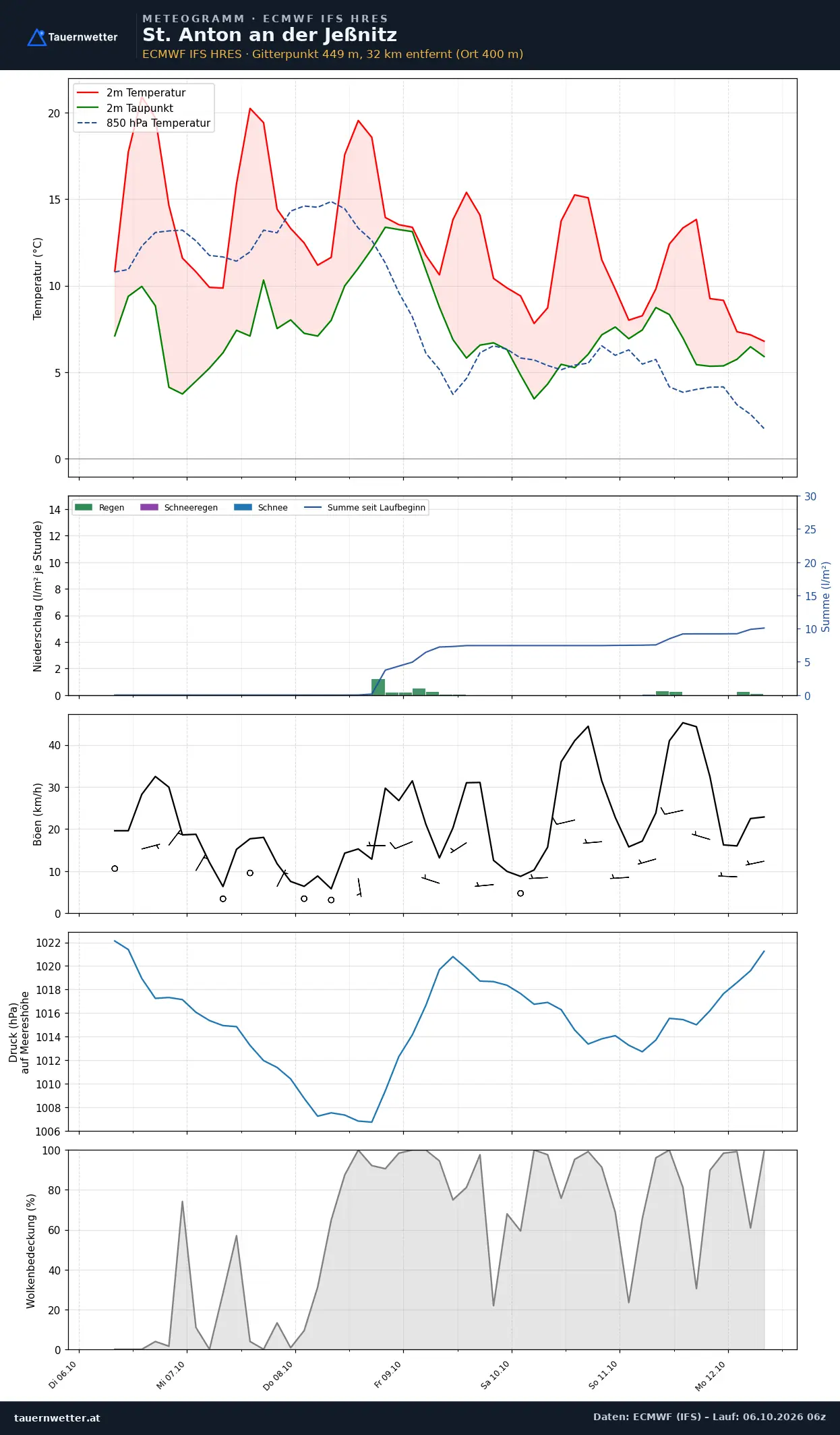 Meteogramm St. Anton an der Jeßnitz ECMWF IFS – Temperatur, Niederschlag, Wind, 15 Tage