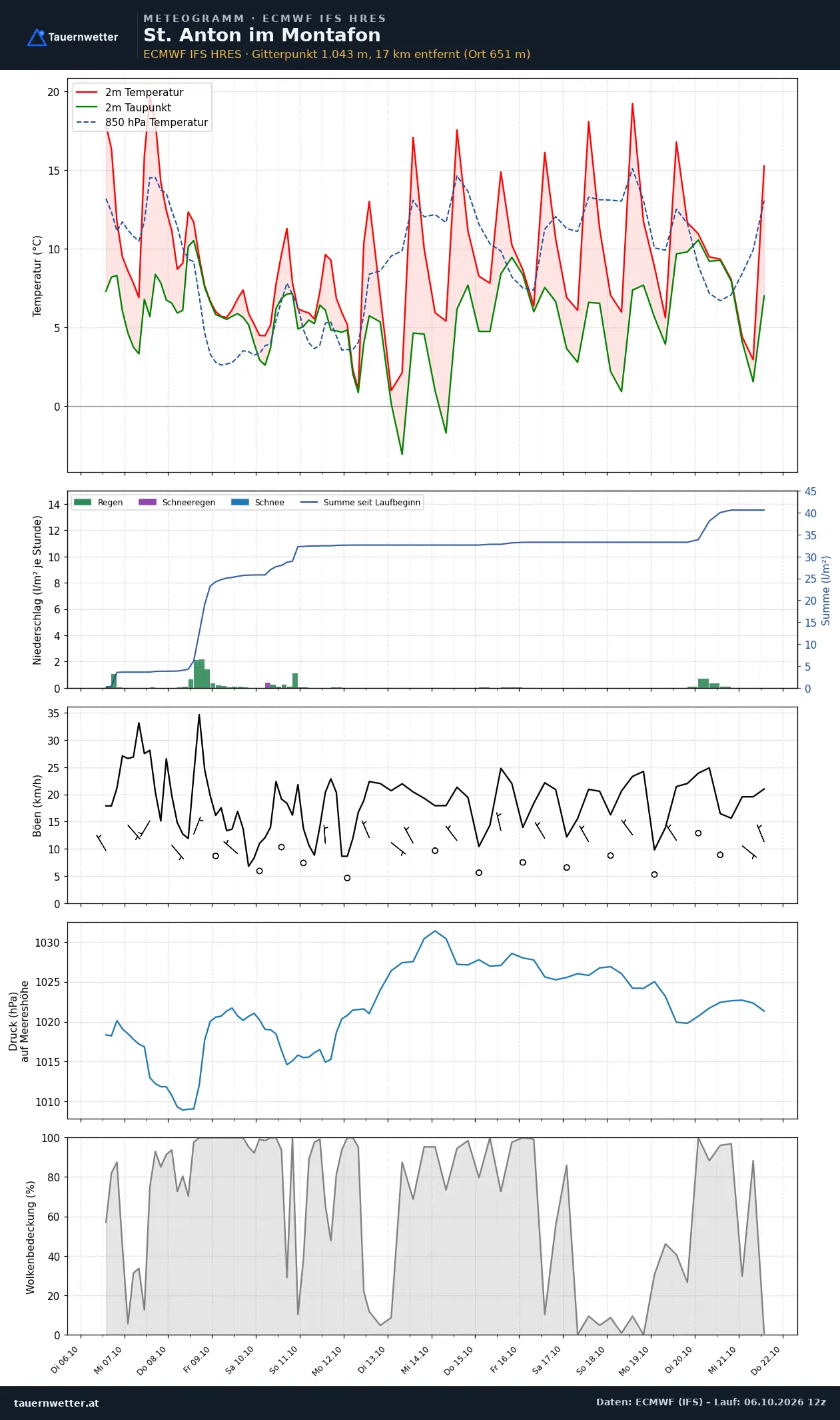 Meteogramm St. Anton im Montafon ECMWF IFS – Temperatur, Niederschlag, Wind, 15 Tage