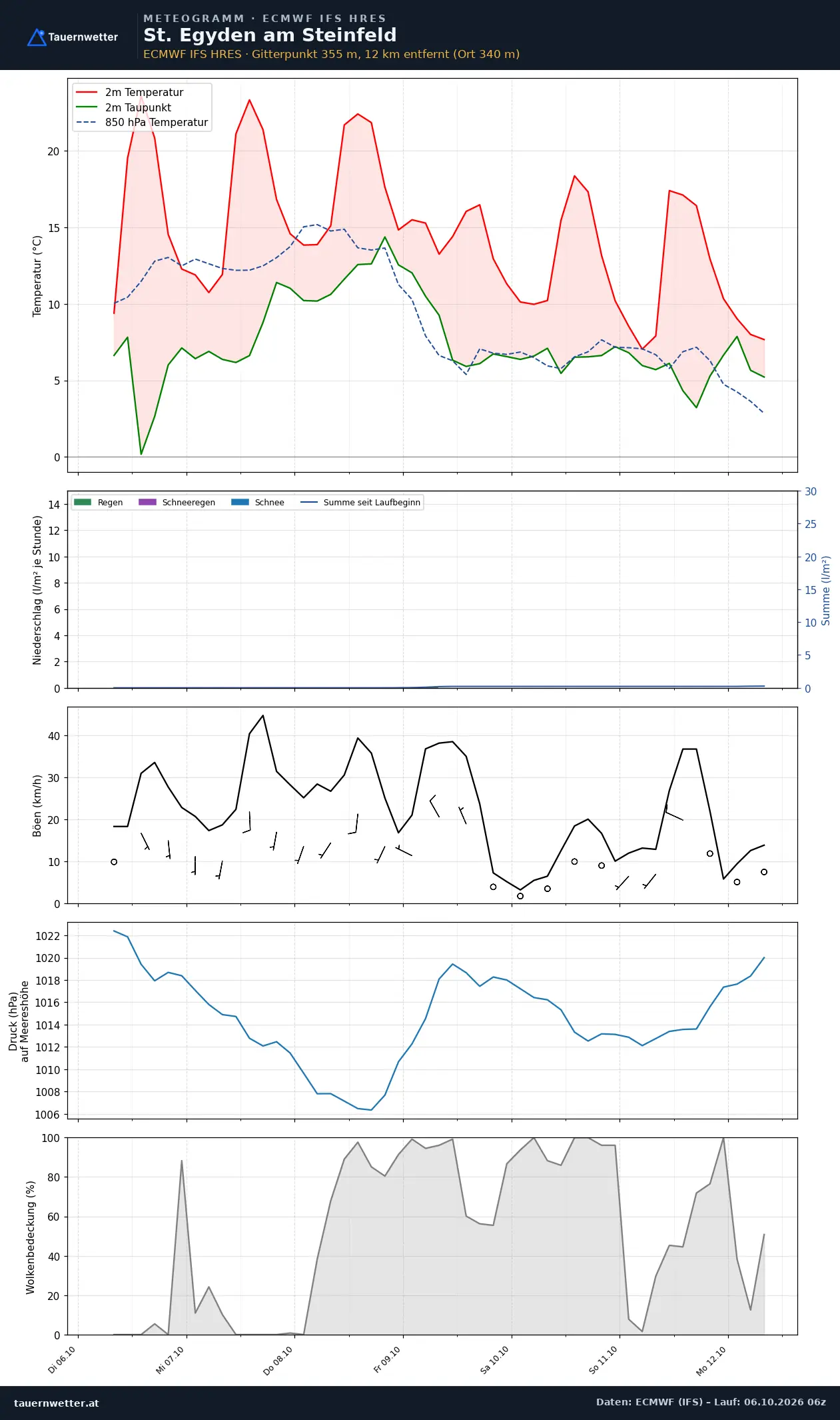 Meteogramm St. Egyden am Steinfeld ECMWF IFS – Temperatur, Niederschlag, Wind, 15 Tage