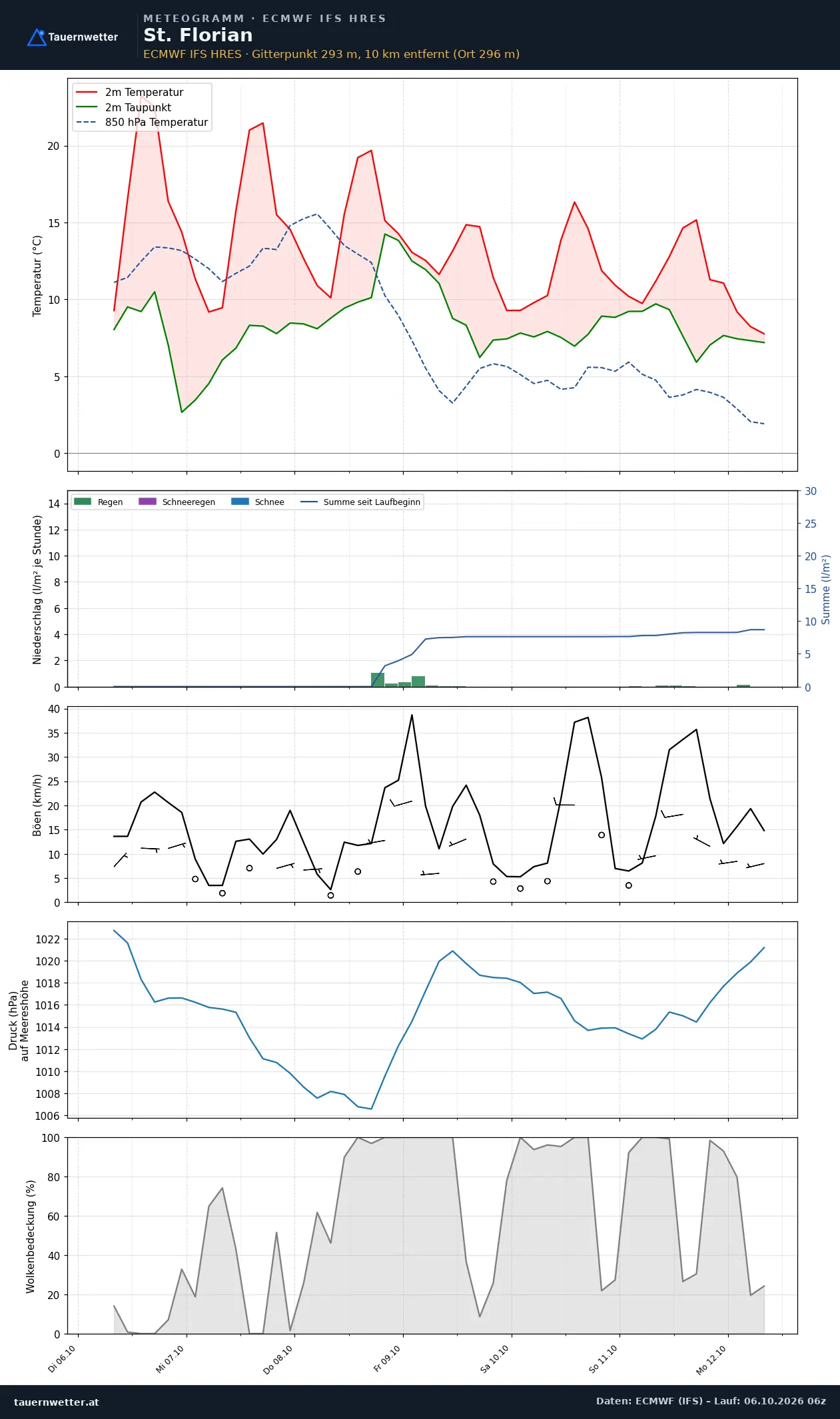 Meteogramm St. Florian ECMWF IFS – Temperatur, Niederschlag, Wind, 15 Tage
