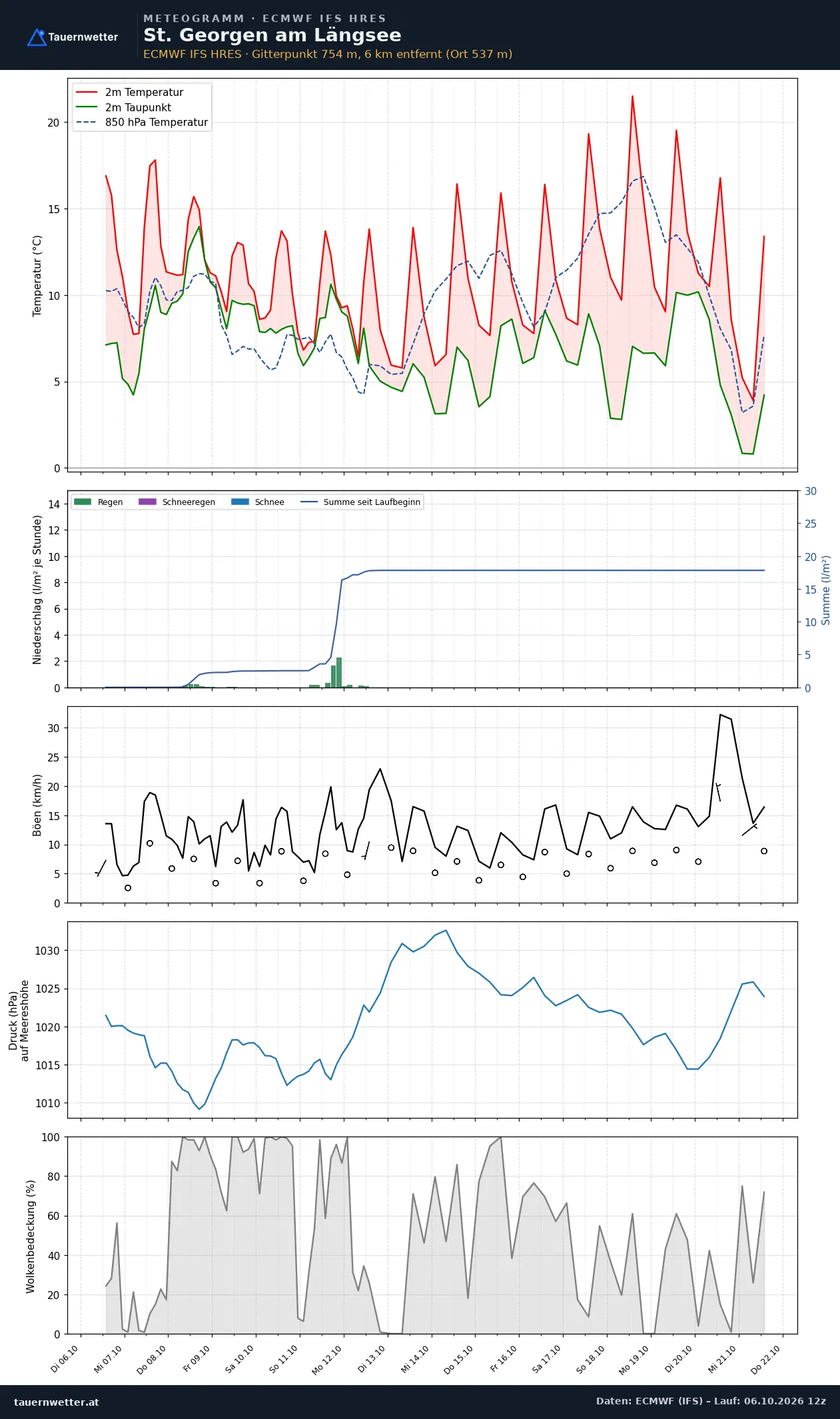 Meteogramm St. Georgen am Längsee ECMWF IFS – Temperatur, Niederschlag, Wind, 15 Tage