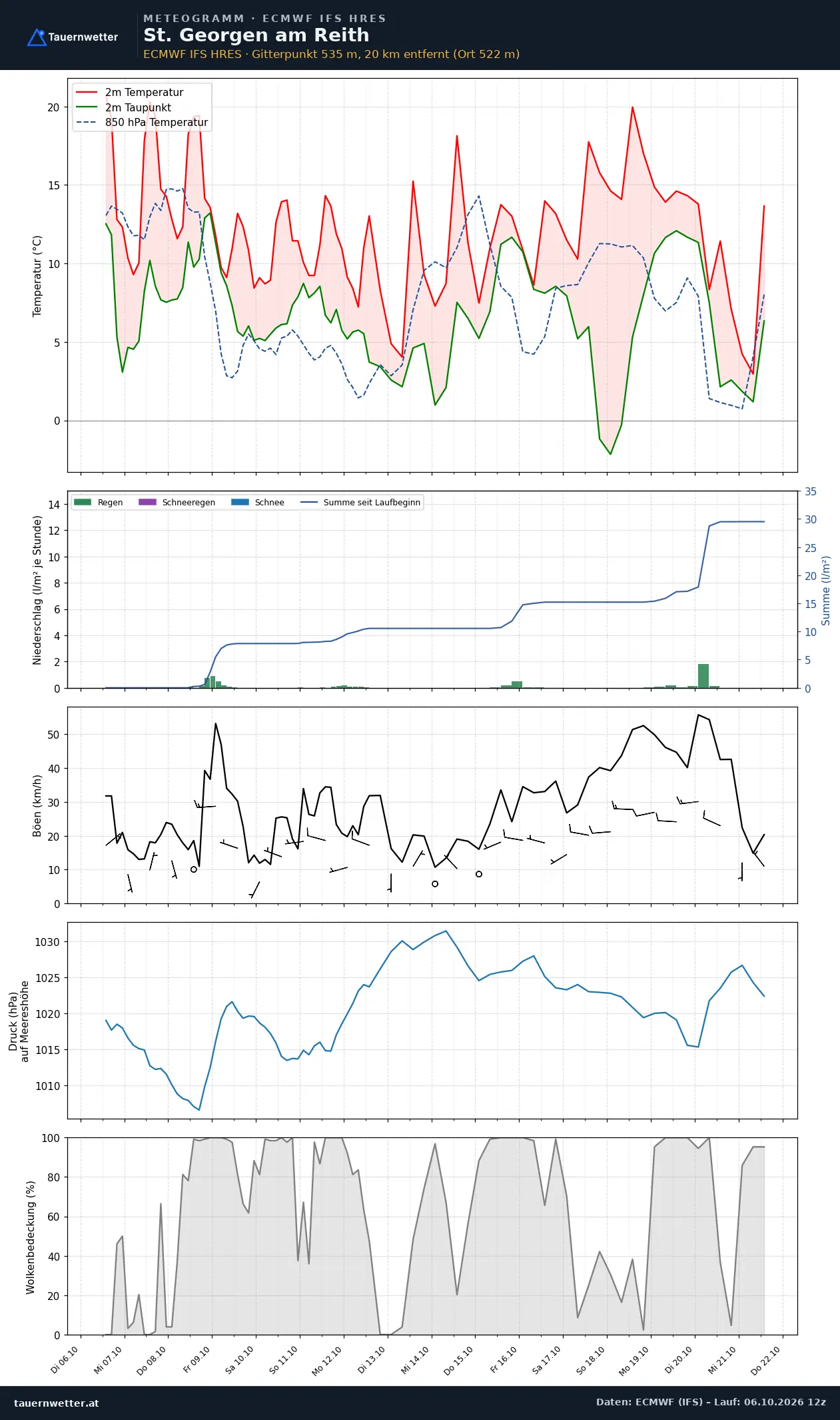 Meteogramm St. Georgen am Reith ECMWF IFS – Temperatur, Niederschlag, Wind, 15 Tage